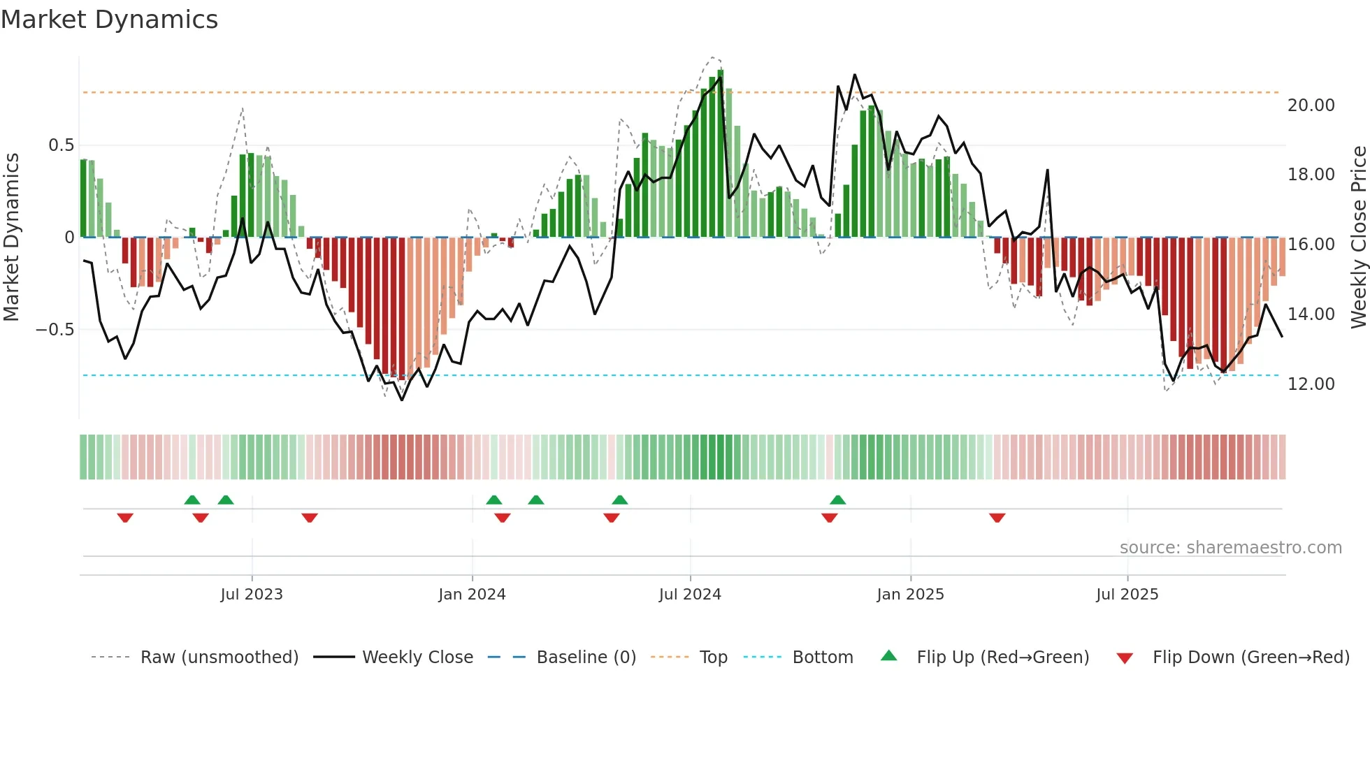 SEM weekly Market Dynamics chart