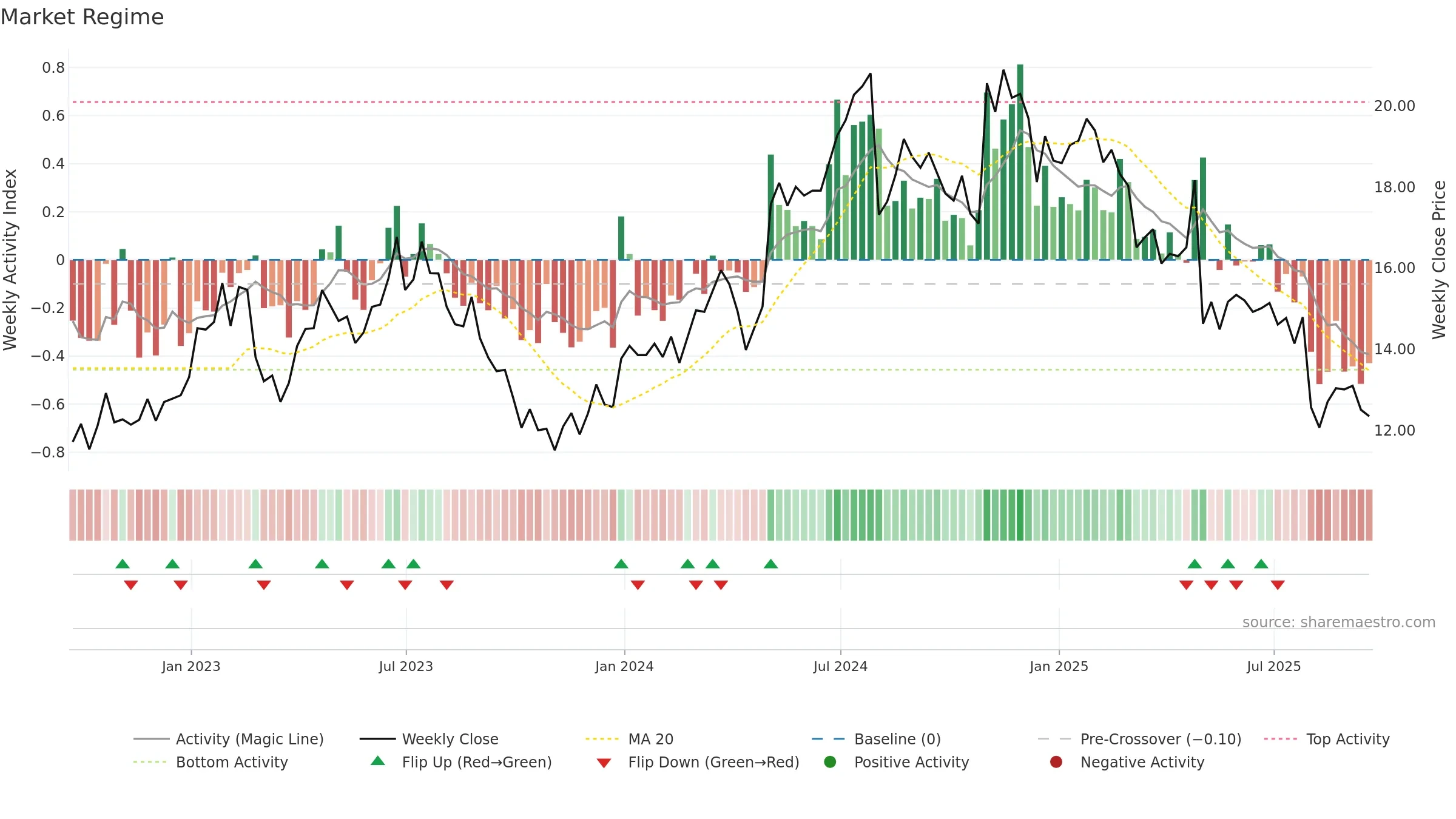 SEM weekly Market Snapshot chart, closing 2025-09-19.