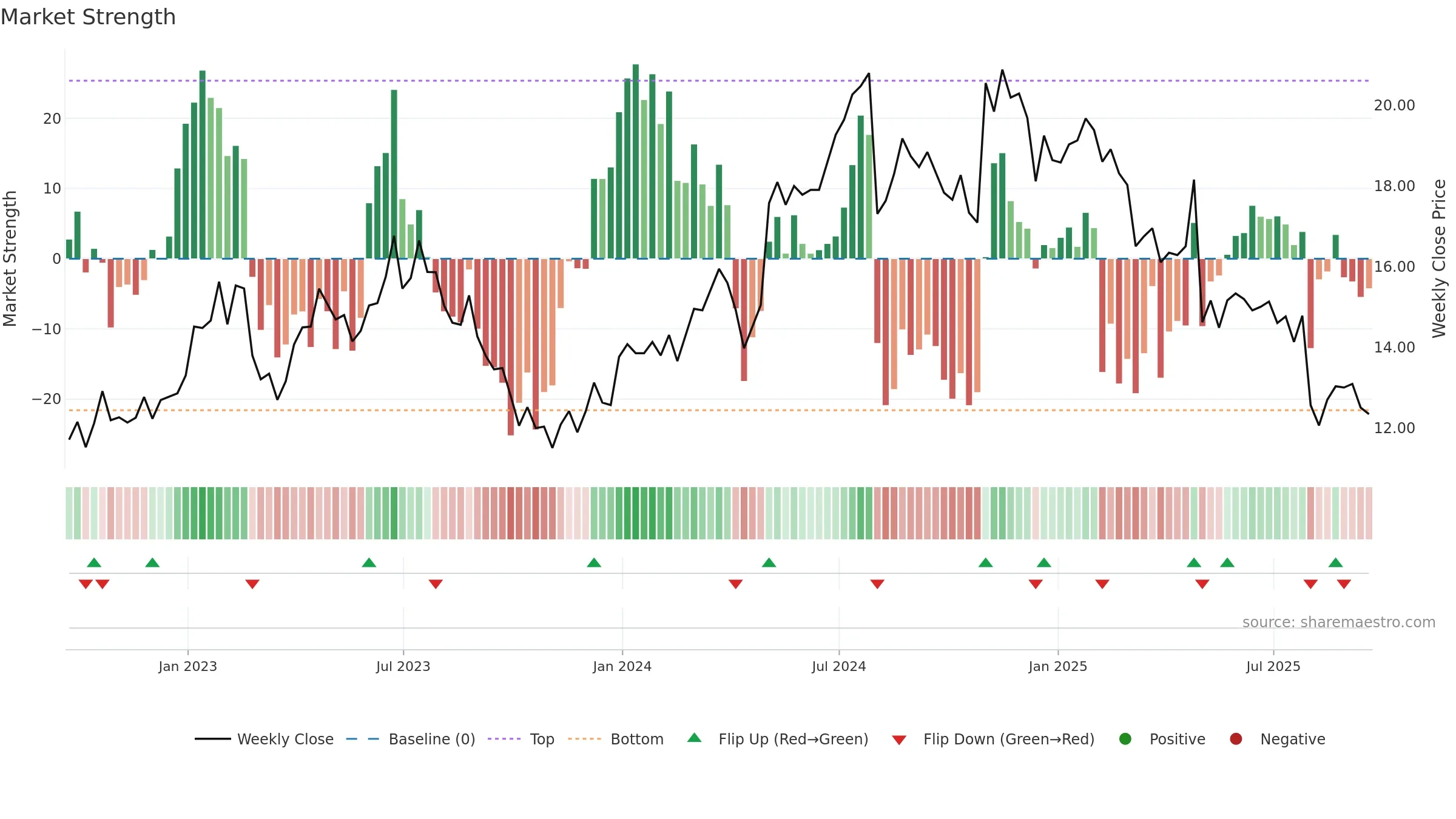 SEM weekly Market Strength chart, closing 2025-09-19.