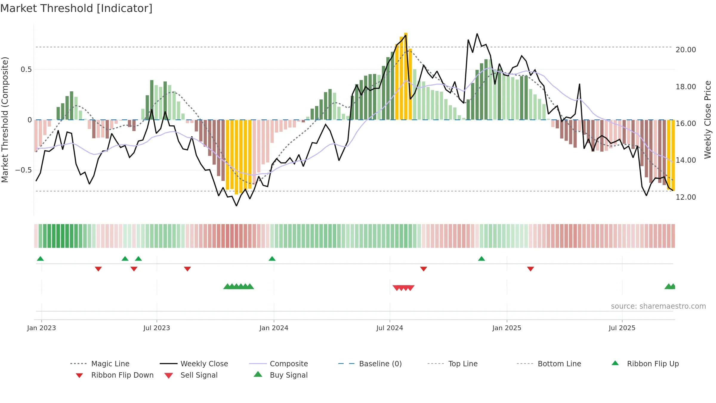 SEM weekly Market Threshold chart, closing 2025-09-19.