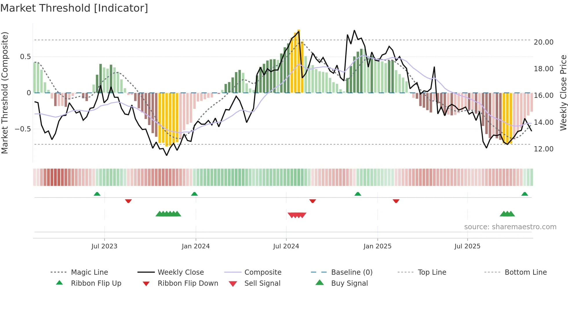SEM weekly Market Threshold chart