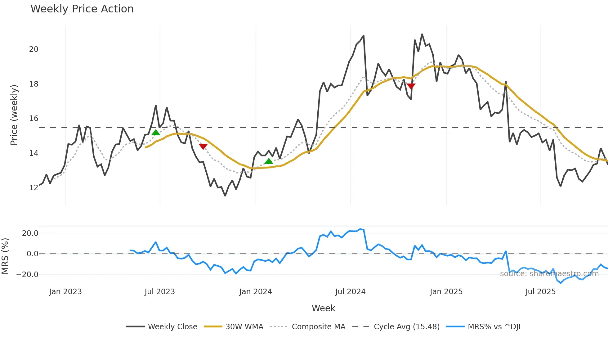 SEM weekly Price Action chart, closing 2025-11-07