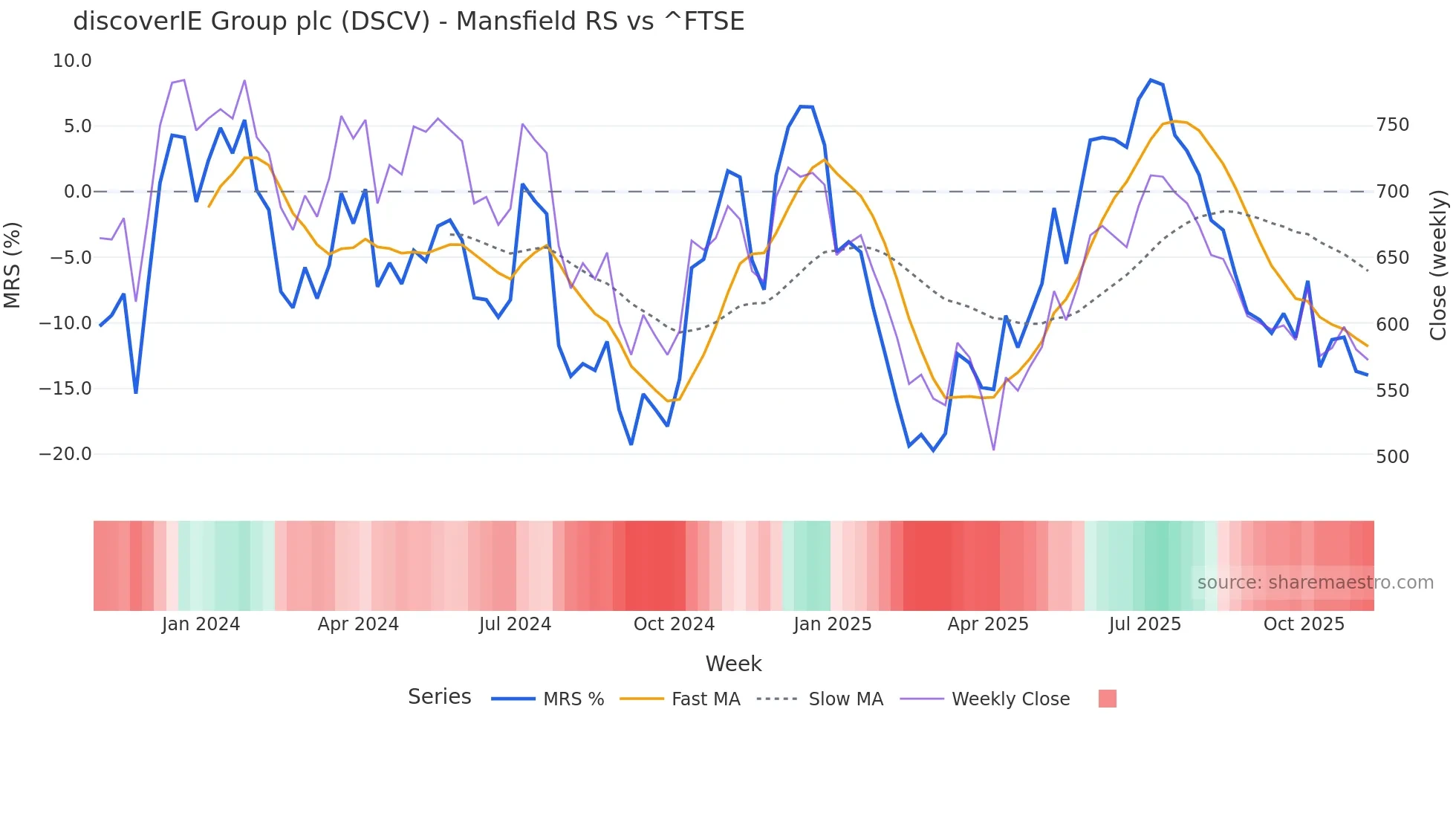 DSCV Mansfield Relative Strength chart