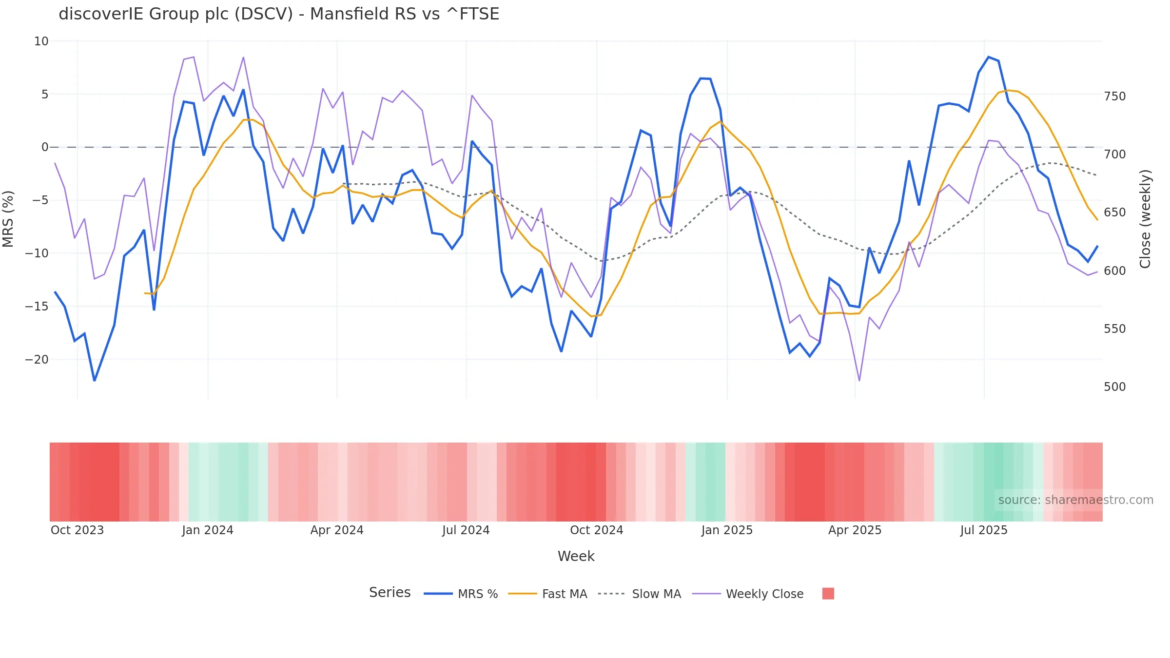 DSCV Mansfield Relative Strength vs ^FTSE DSCV Mansfield Relative Strength vs ^FTSE — weekly