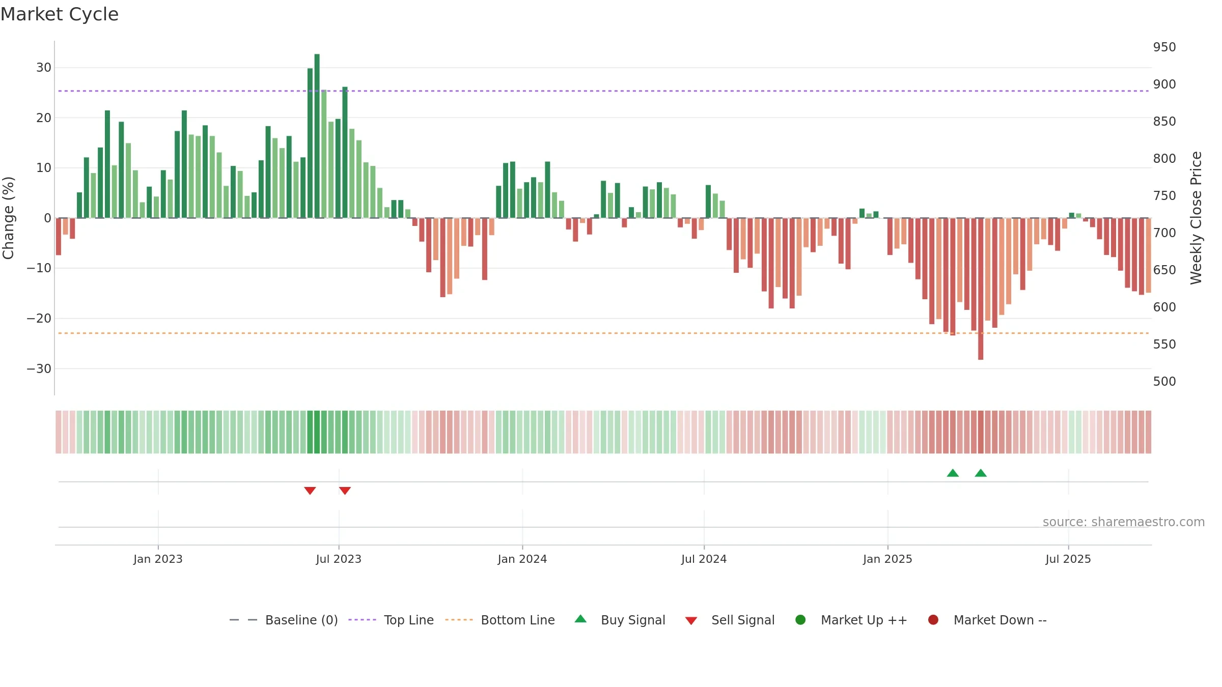 DSCV weekly Market Cycle chart, closing 2025-09-19.