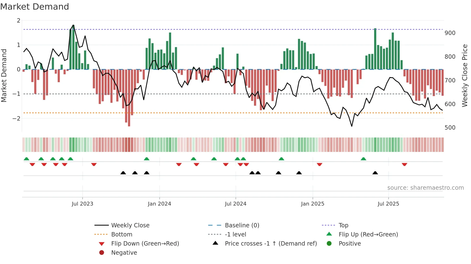DSCV weekly Market Demand chart