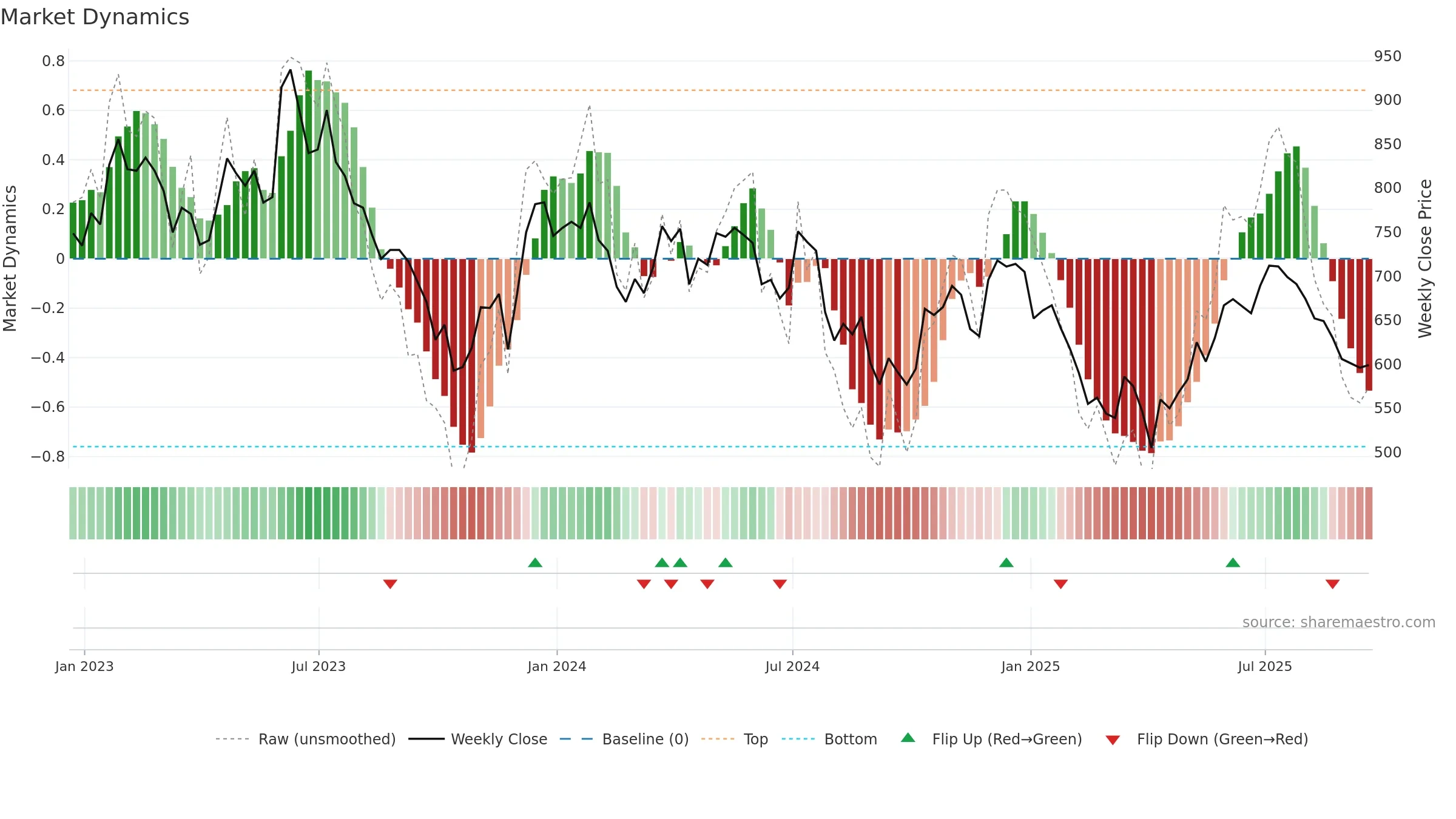 DSCV weekly Market Dynamics chart, closing 2025-09-19.