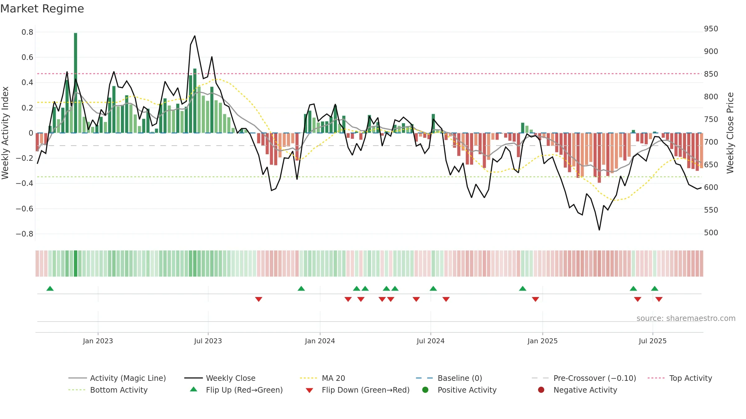 DSCV weekly Market Snapshot chart, closing 2025-09-19.