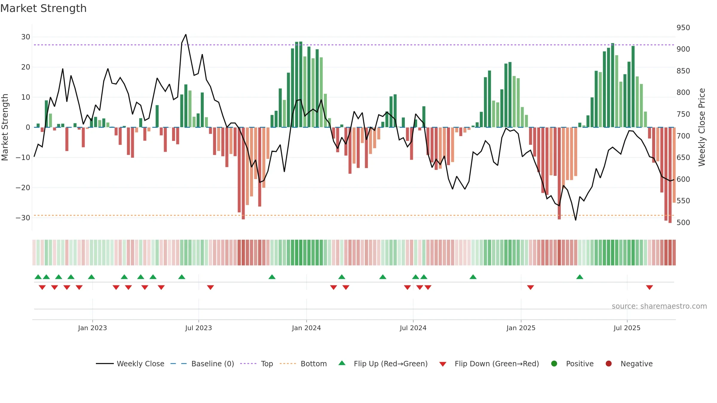 DSCV weekly Market Strength chart, closing 2025-09-19.