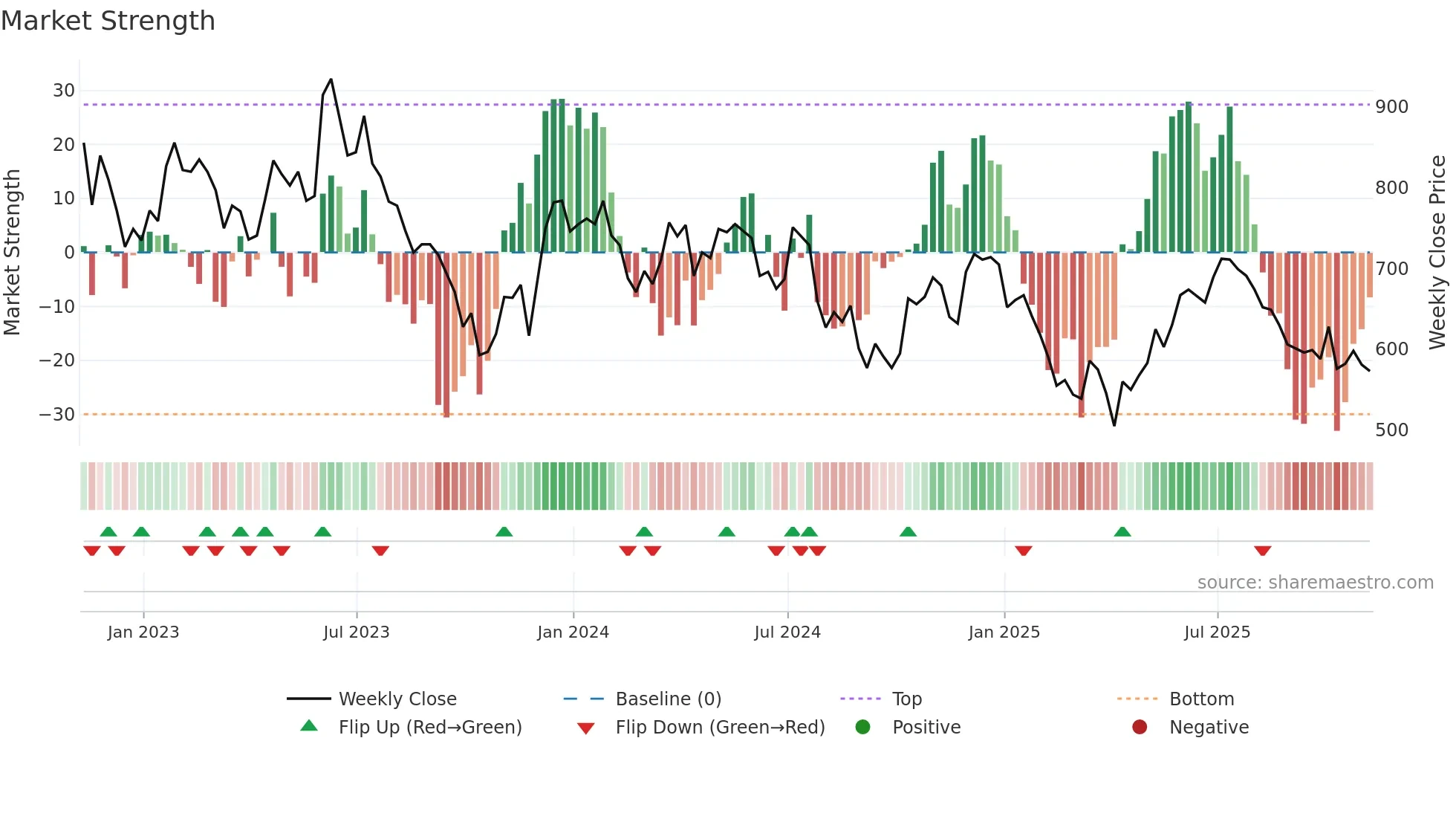 DSCV weekly Market Strength chart