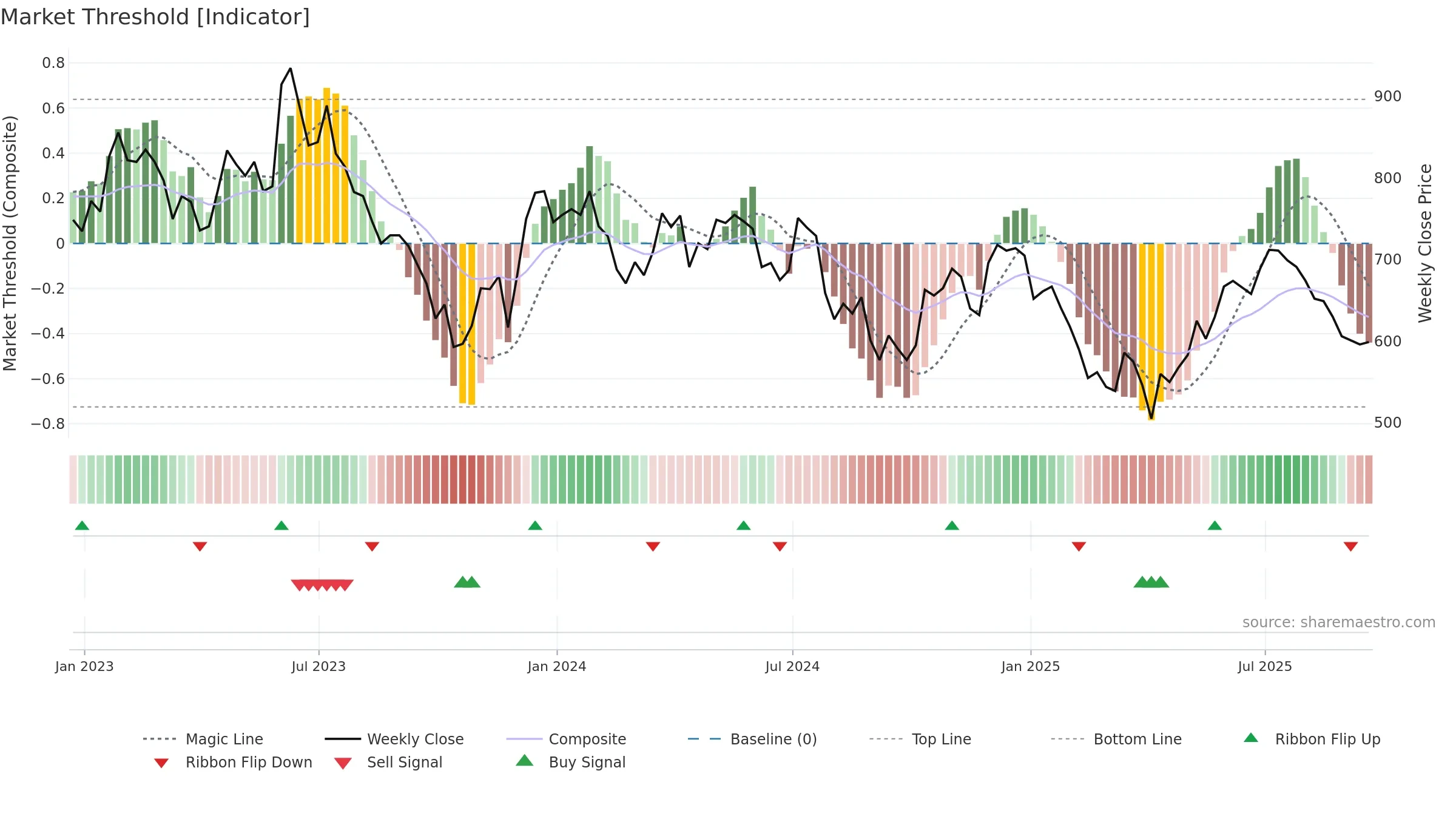 DSCV weekly Market Threshold chart, closing 2025-09-19.