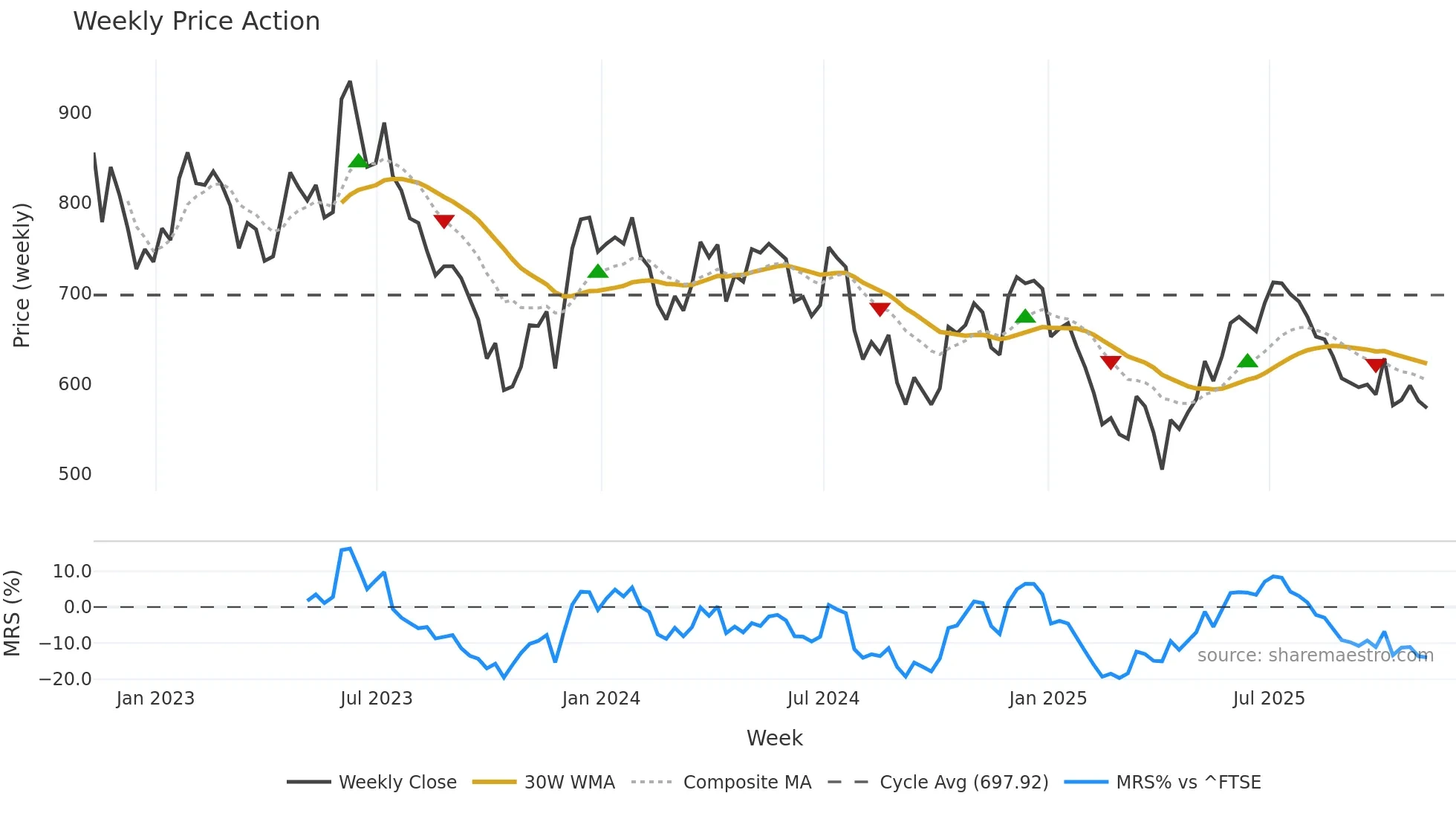 DSCV weekly Price Action chart, closing 2025-11-07