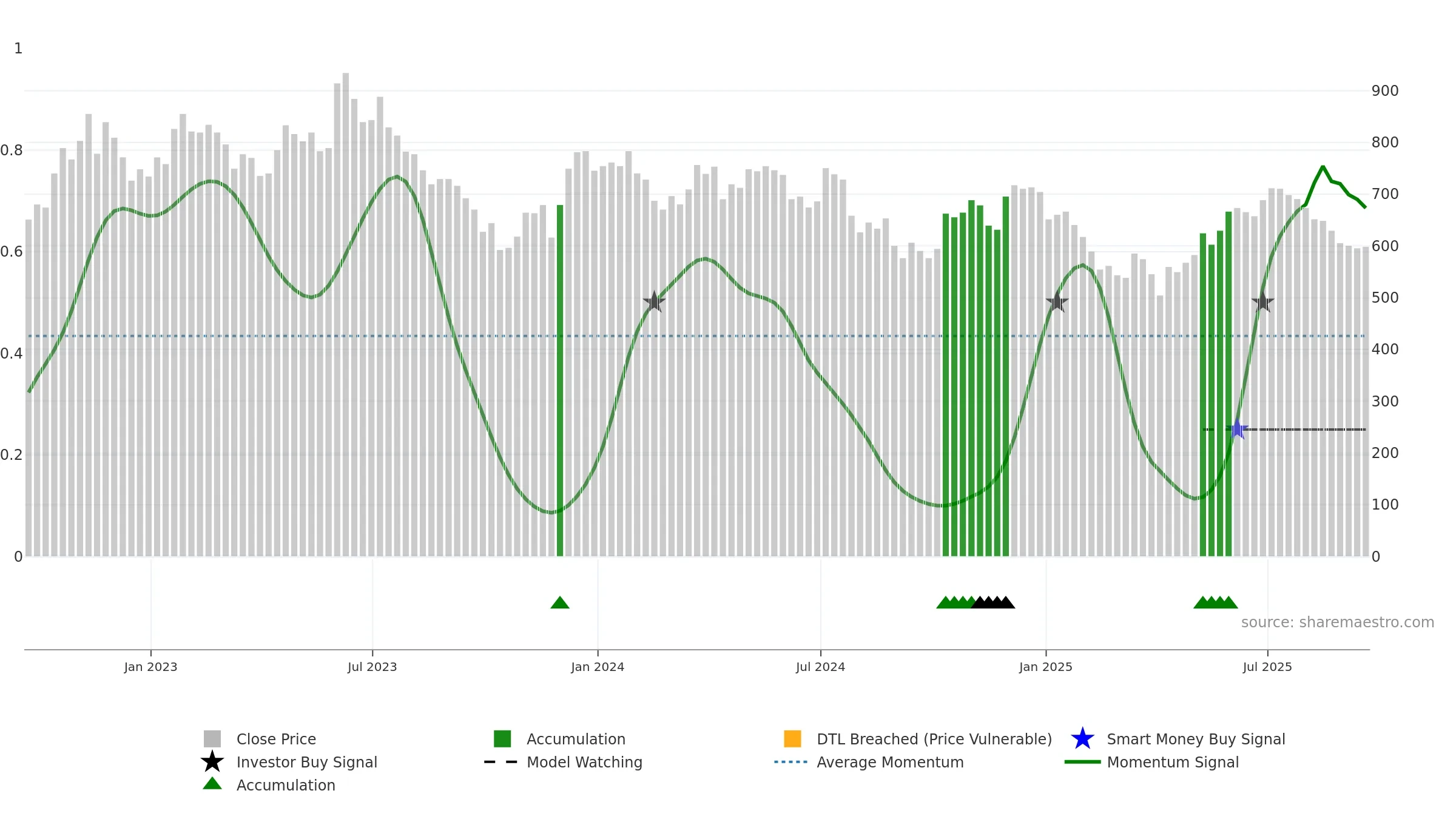 DSCV weekly Smart Money chart, closing 2025-09-19.