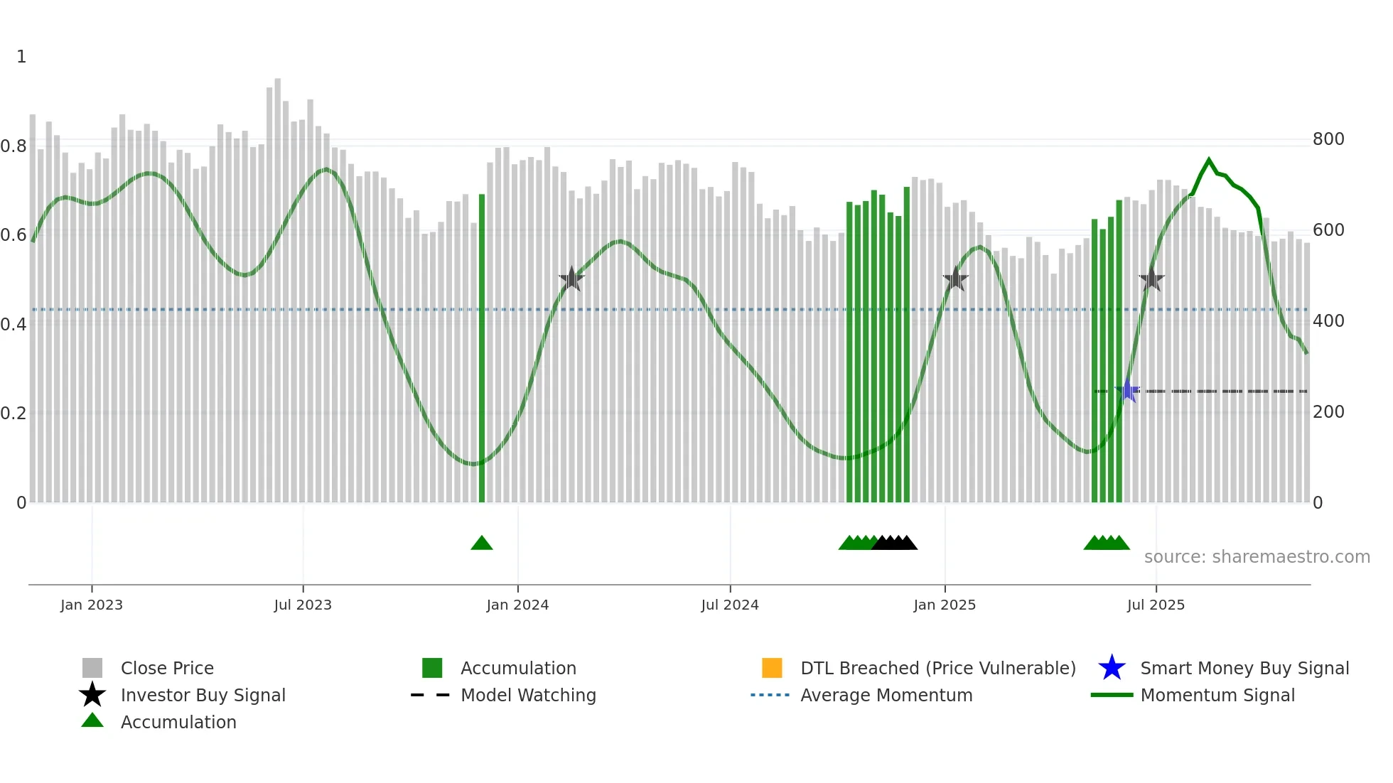 DSCV weekly Smart Money chart