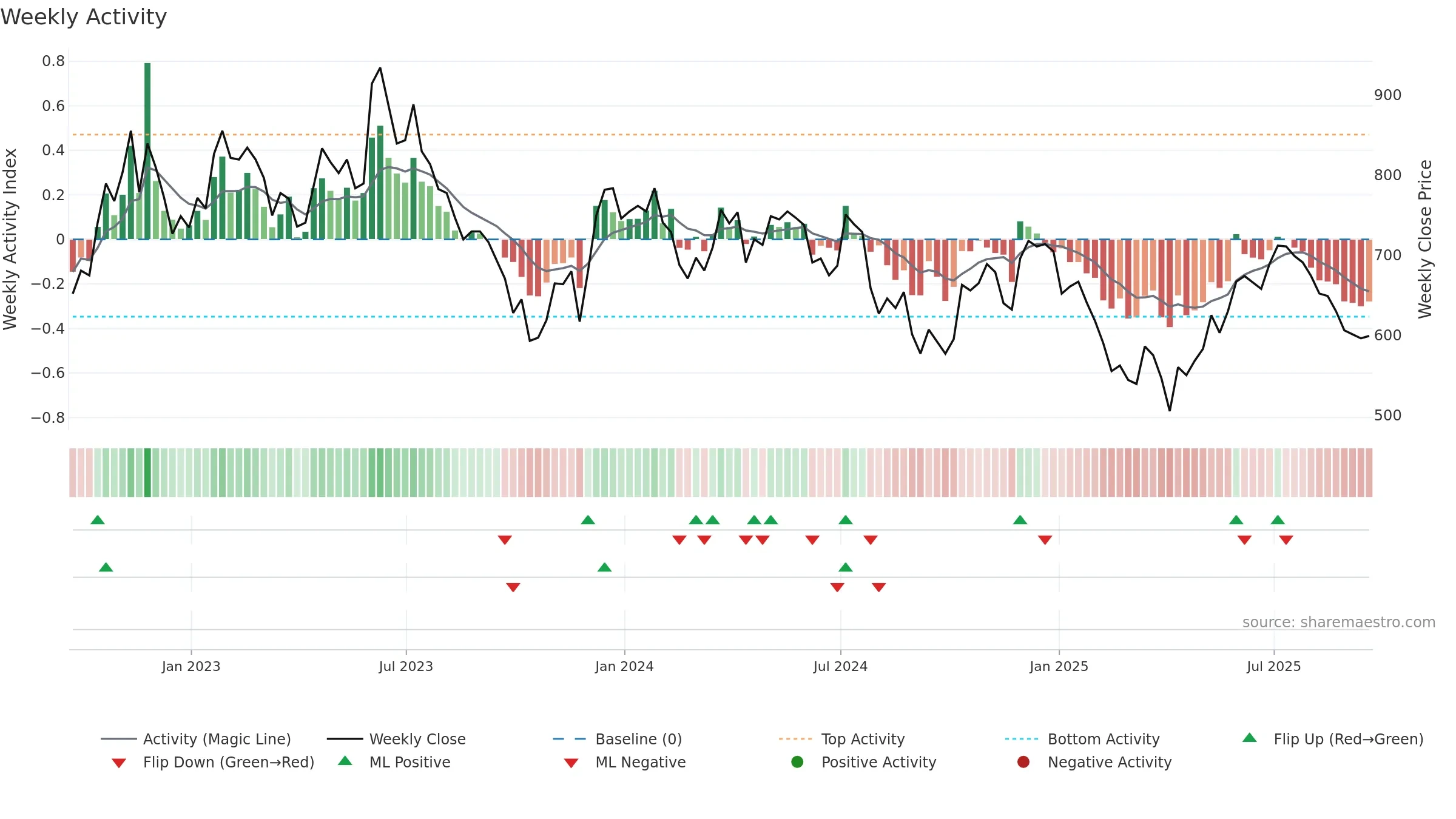DSCV weekly Activity chart, closing 2025-09-19.