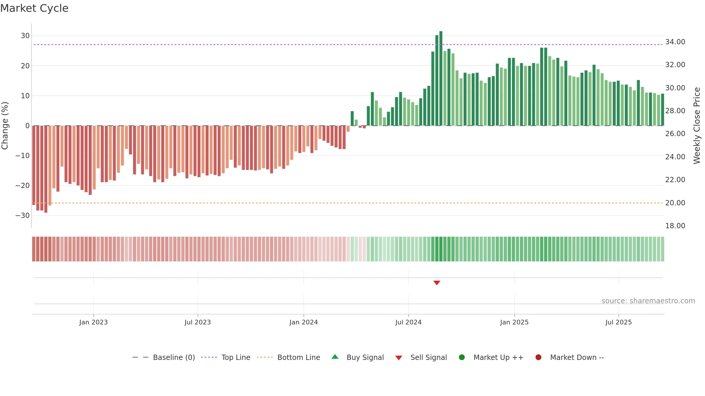 1439 weekly Market Cycle chart, closing 2025-09-15.