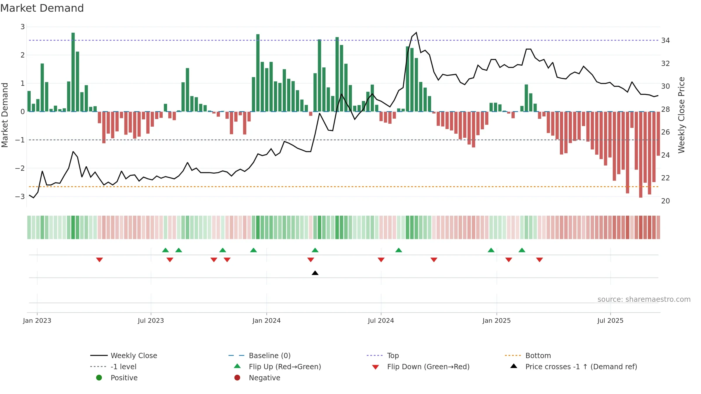 1439 weekly Market Demand chart, closing 2025-09-15.