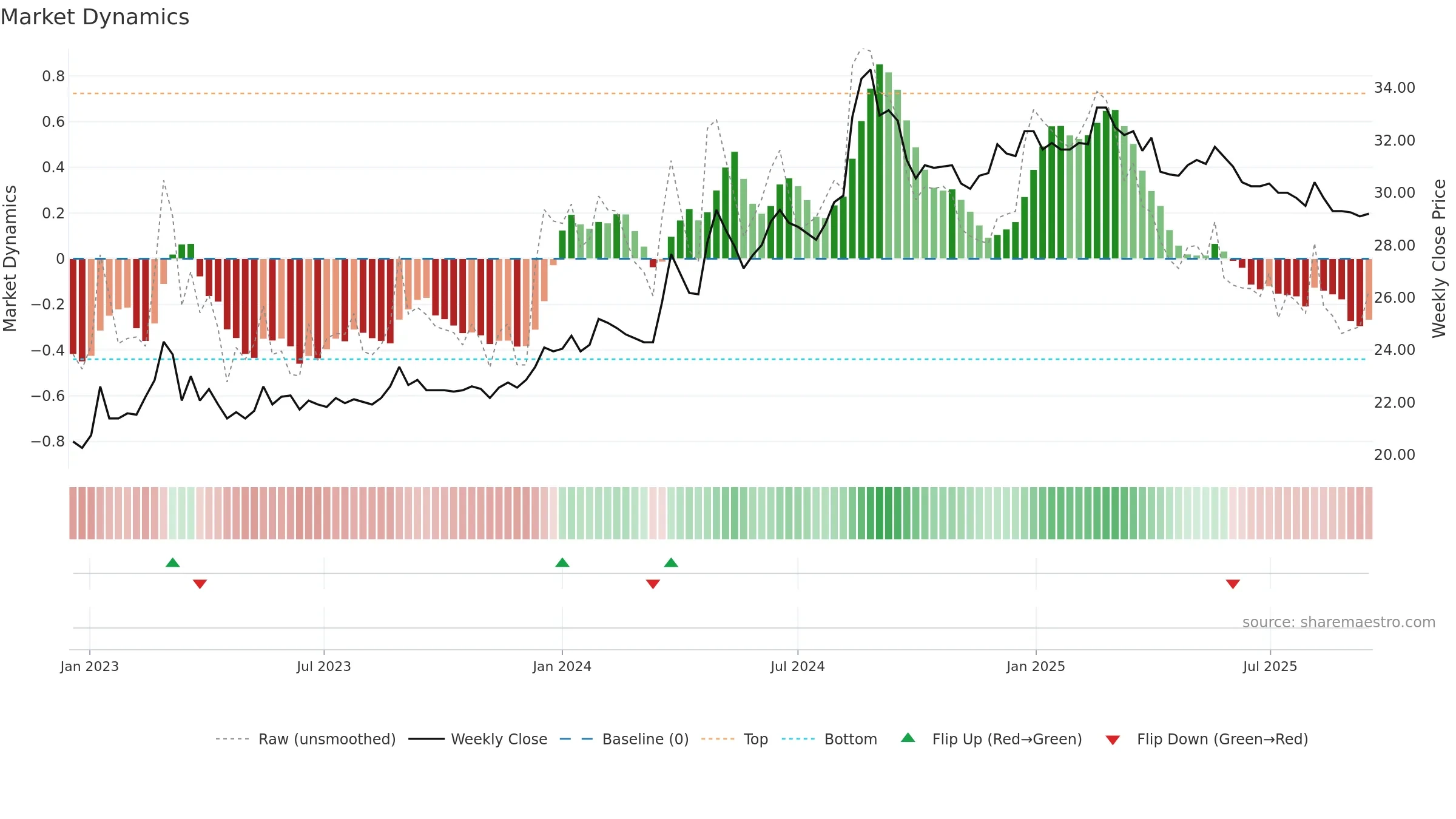 1439 weekly Market Dynamics chart, closing 2025-09-15.