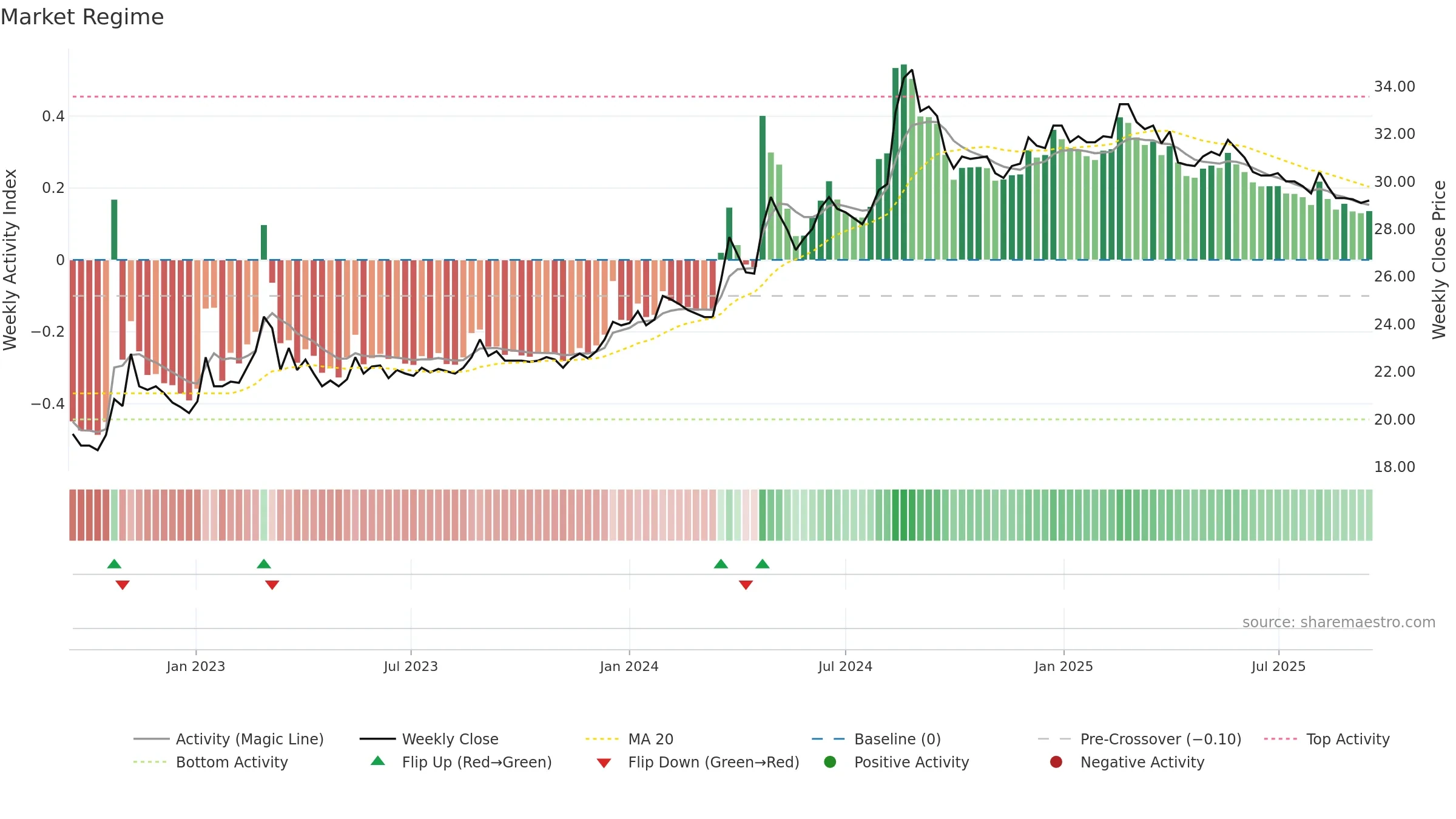 1439 weekly Market Snapshot chart, closing 2025-09-15.