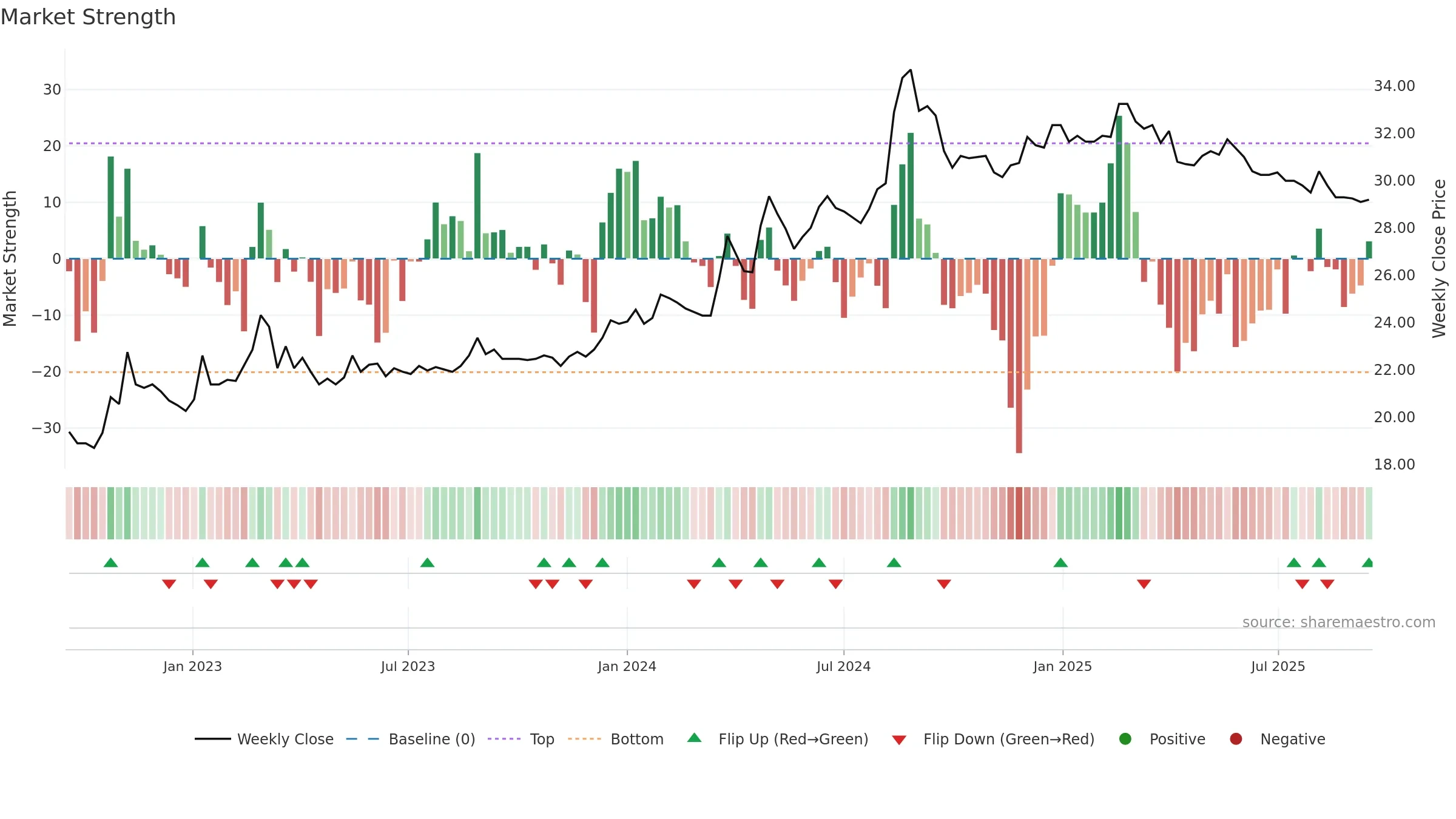 1439 weekly Market Strength chart, closing 2025-09-15.