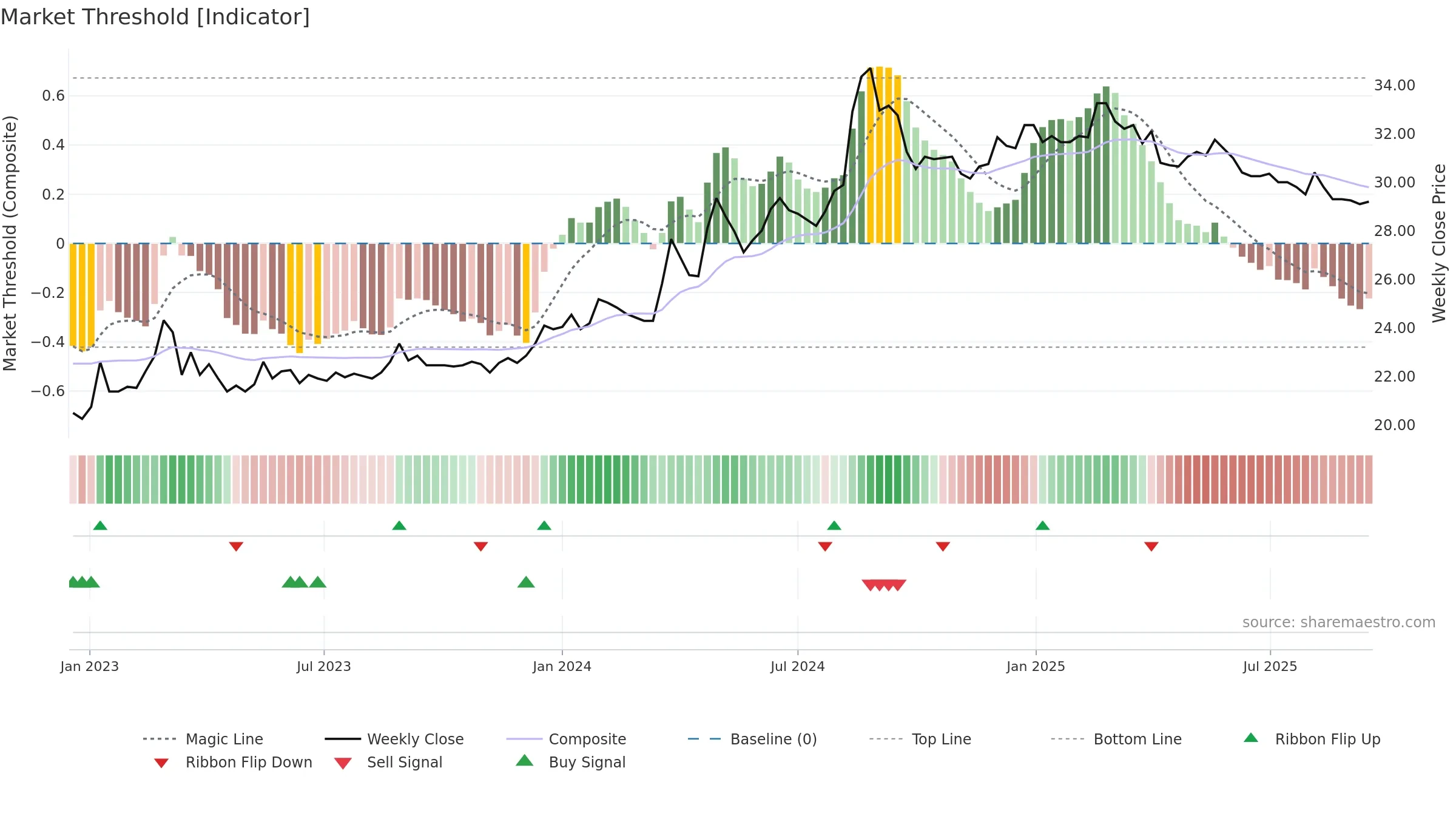 1439 weekly Market Threshold chart, closing 2025-09-15.