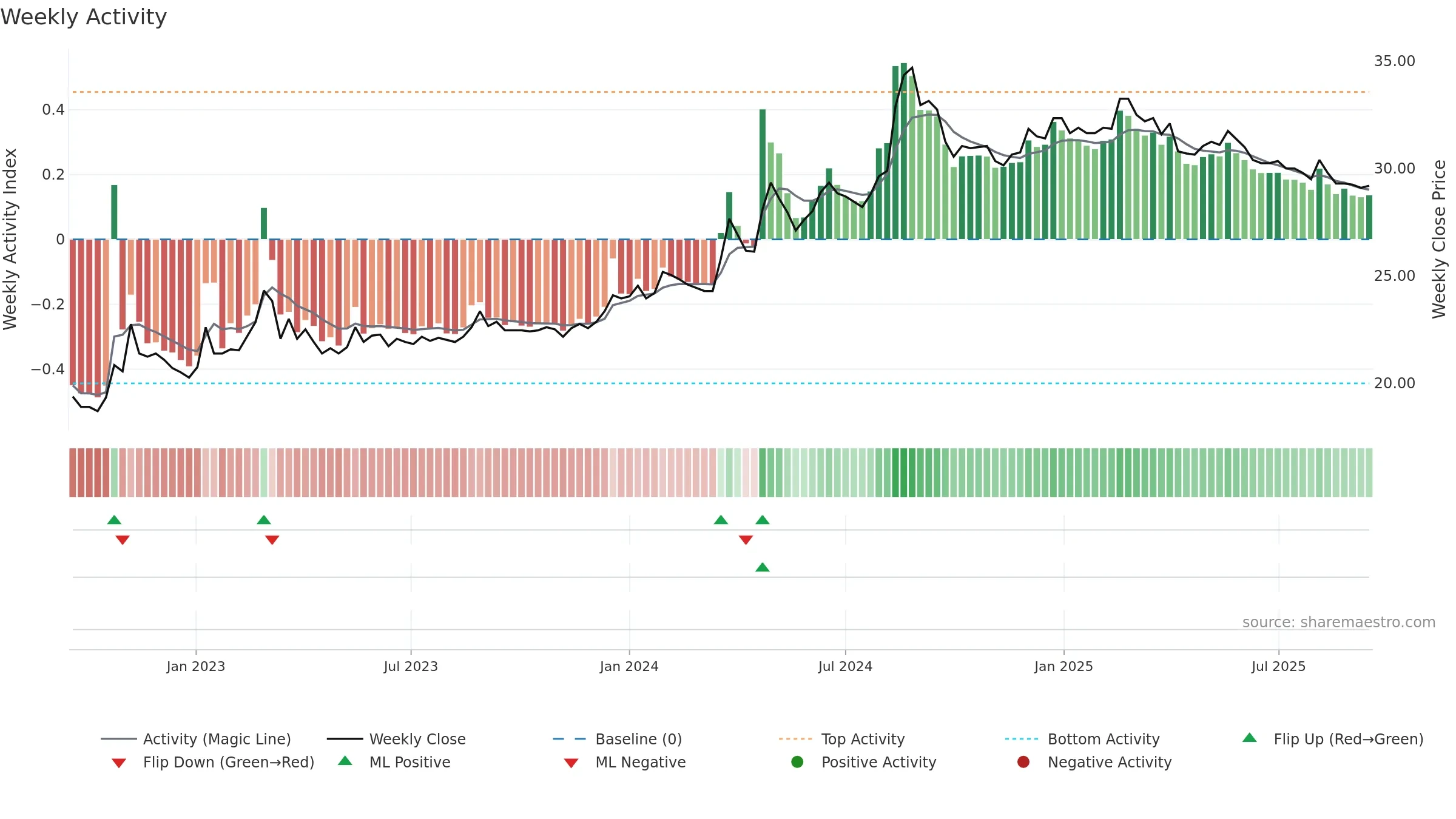 1439 weekly Activity chart, closing 2025-09-15.