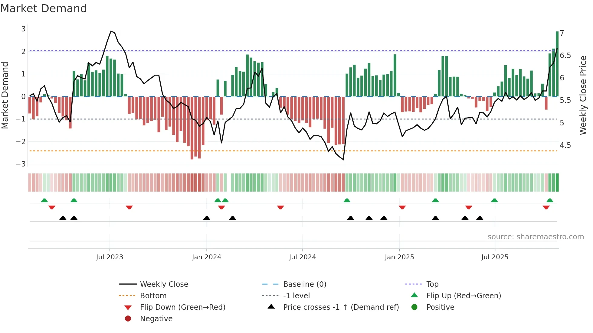 002478 weekly Market Demand chart