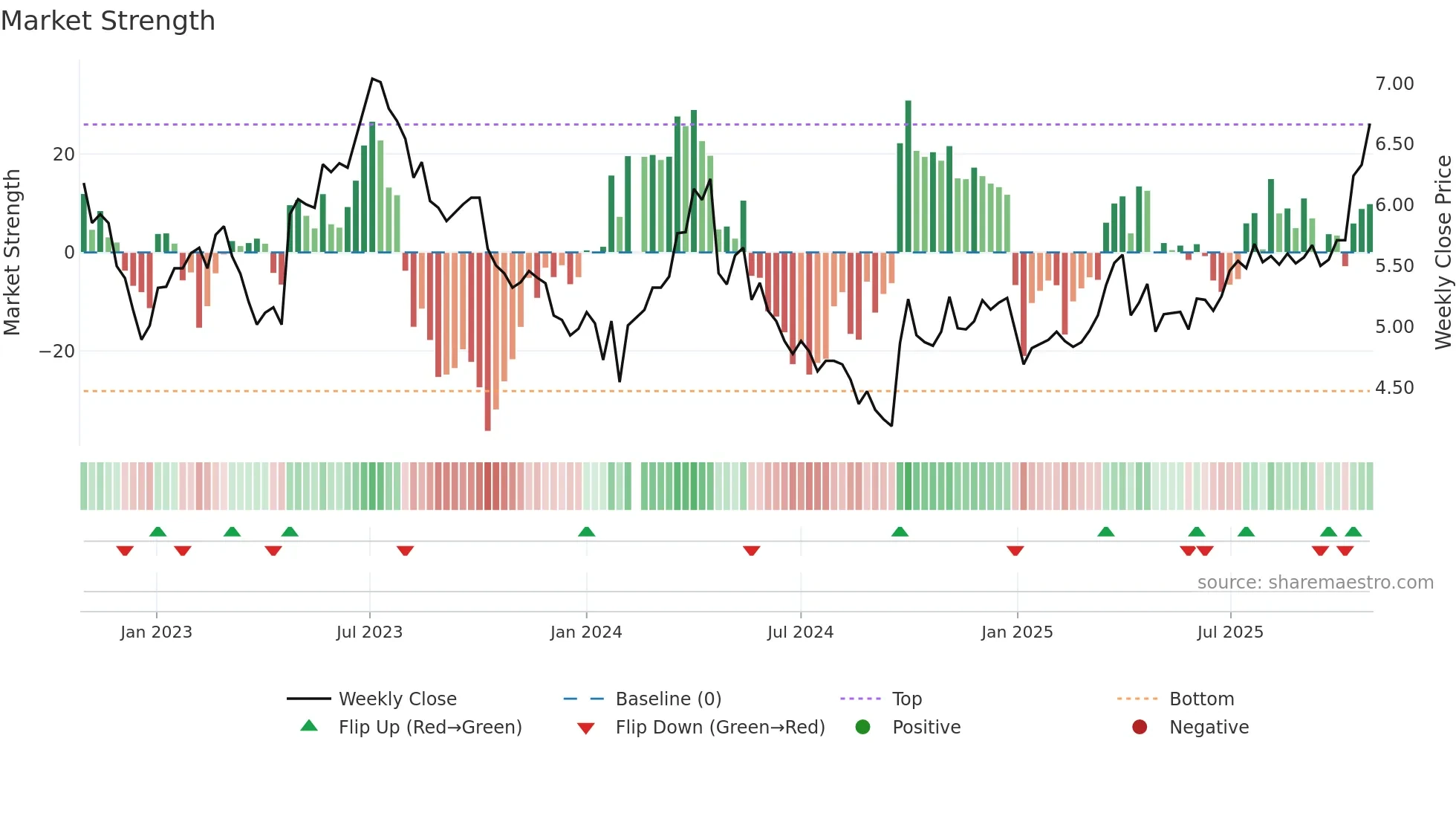 002478 weekly Market Strength chart