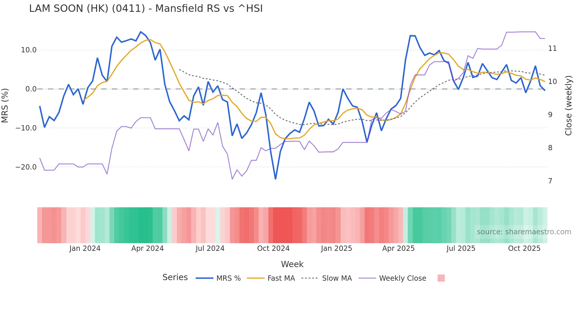 0411 Mansfield Relative Strength chart