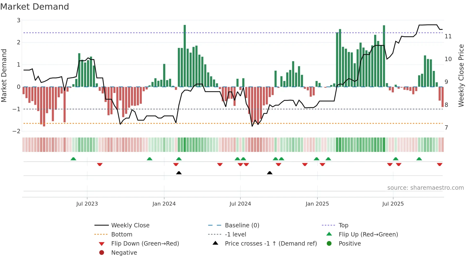0411 weekly Market Demand chart