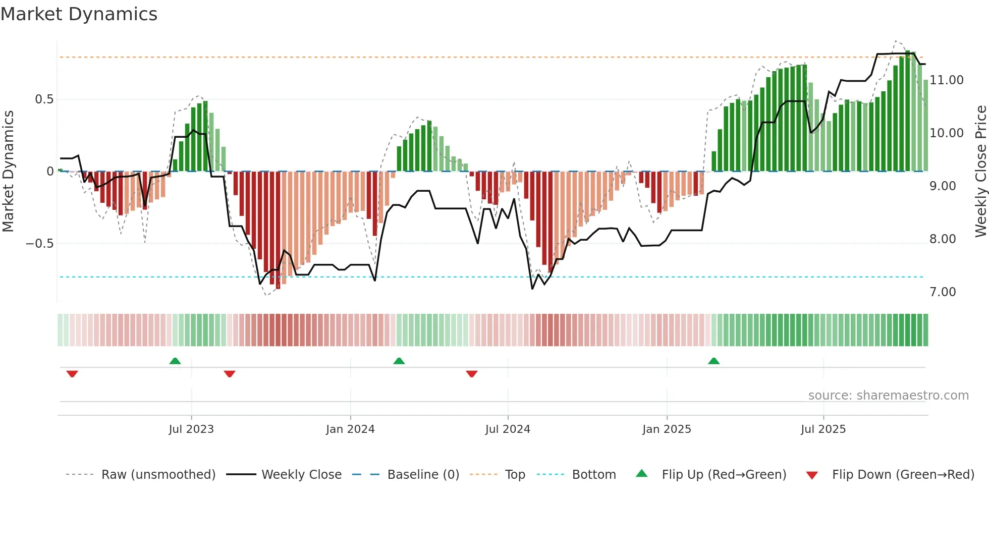 0411 weekly Market Dynamics chart