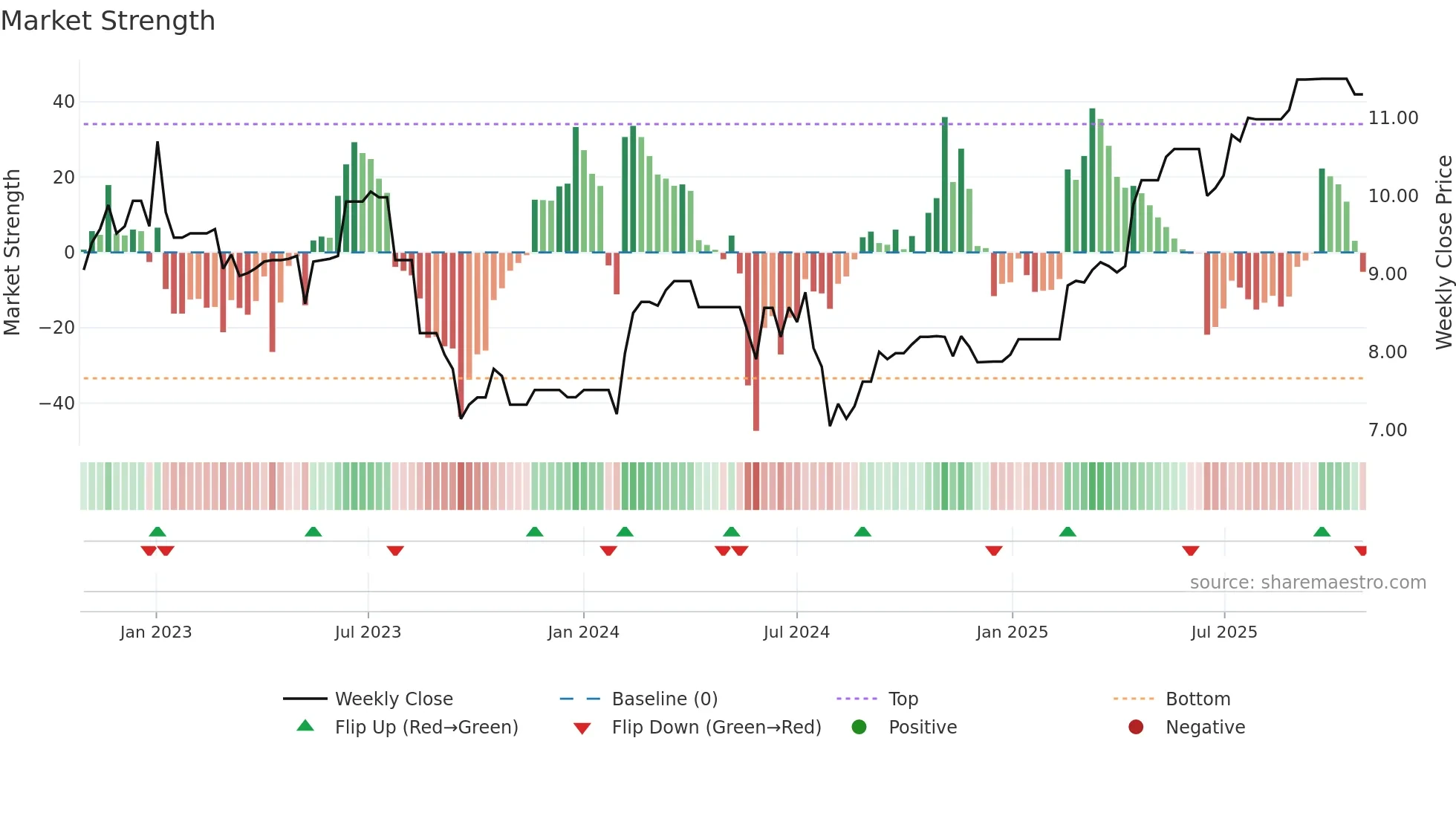 0411 weekly Market Strength chart