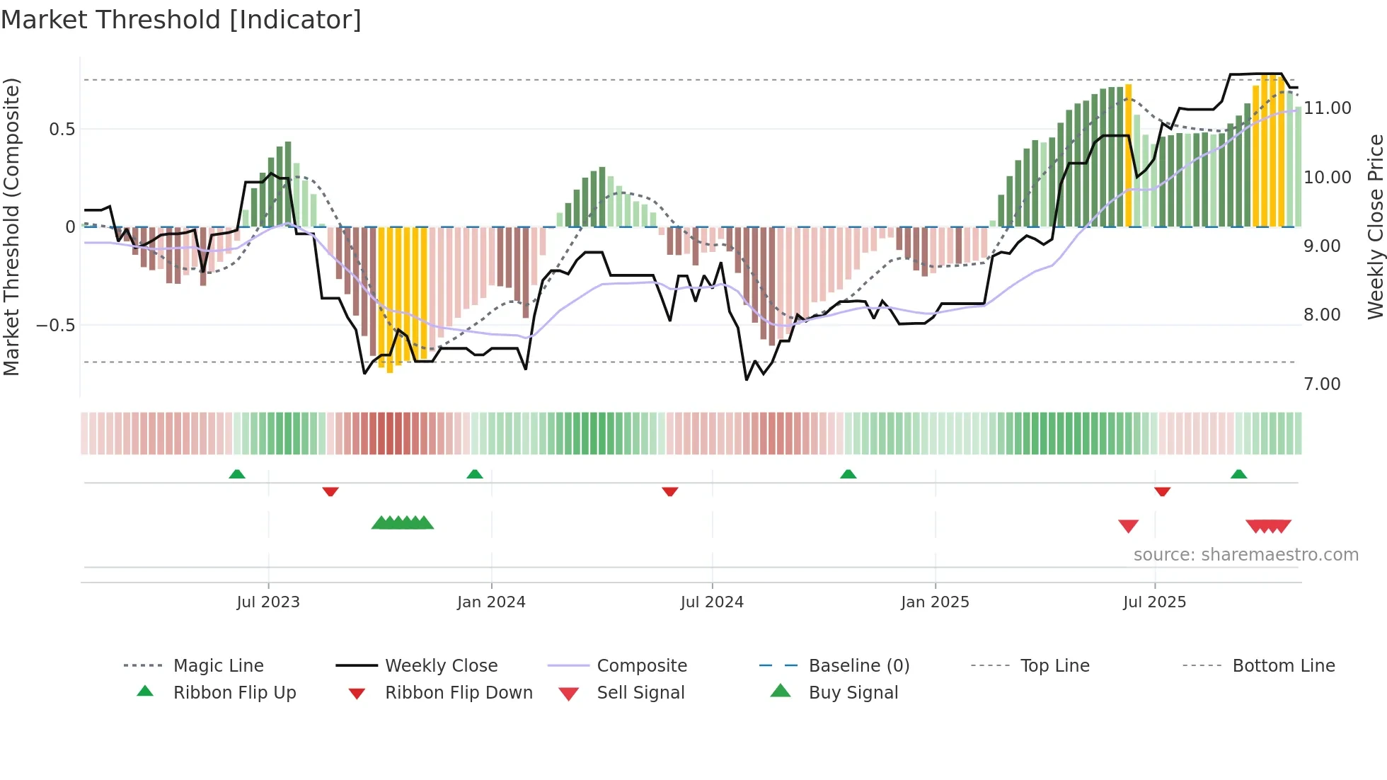 0411 weekly Market Threshold chart