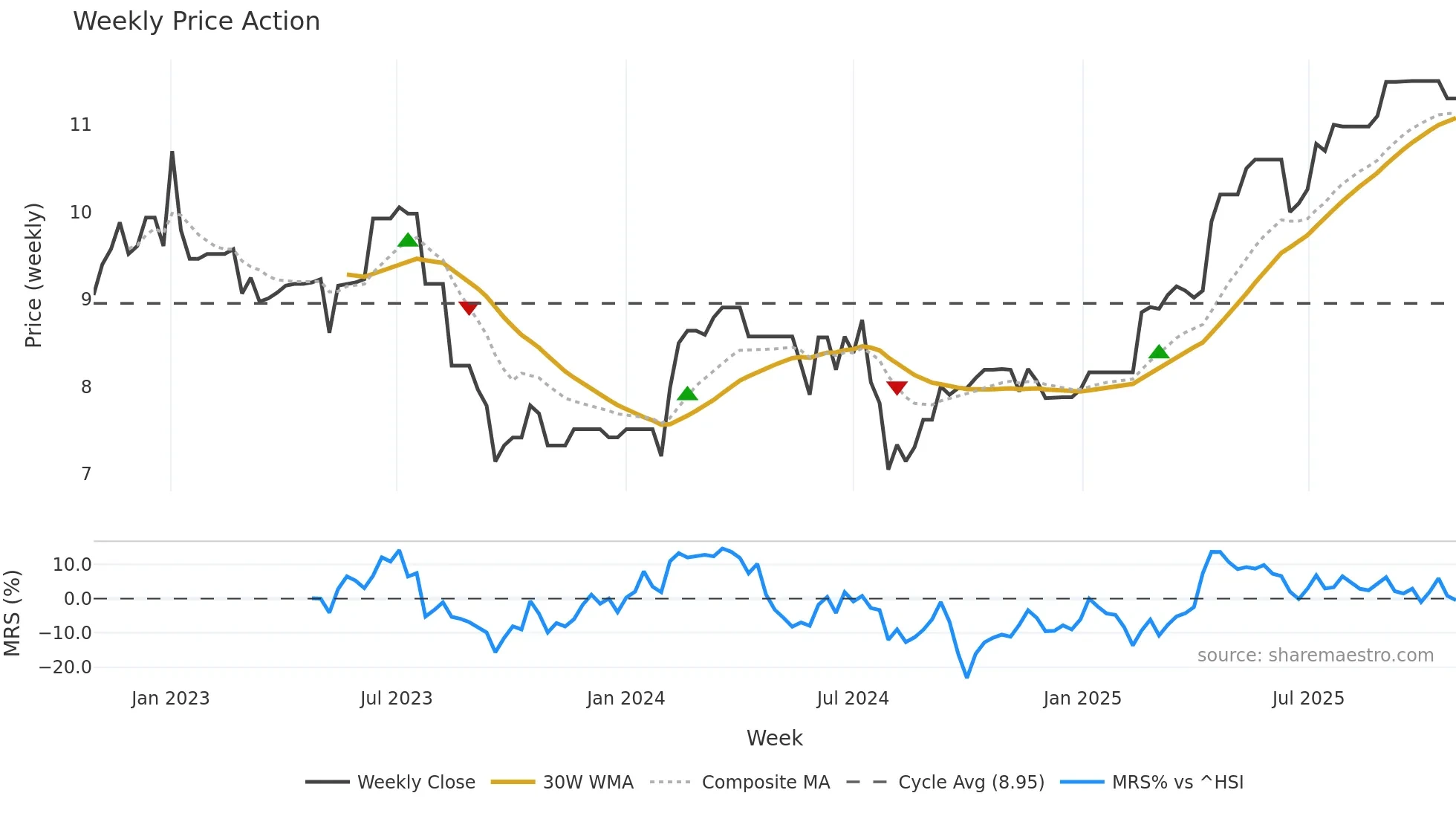 0411 weekly Price Action chart, closing 2025-10-27