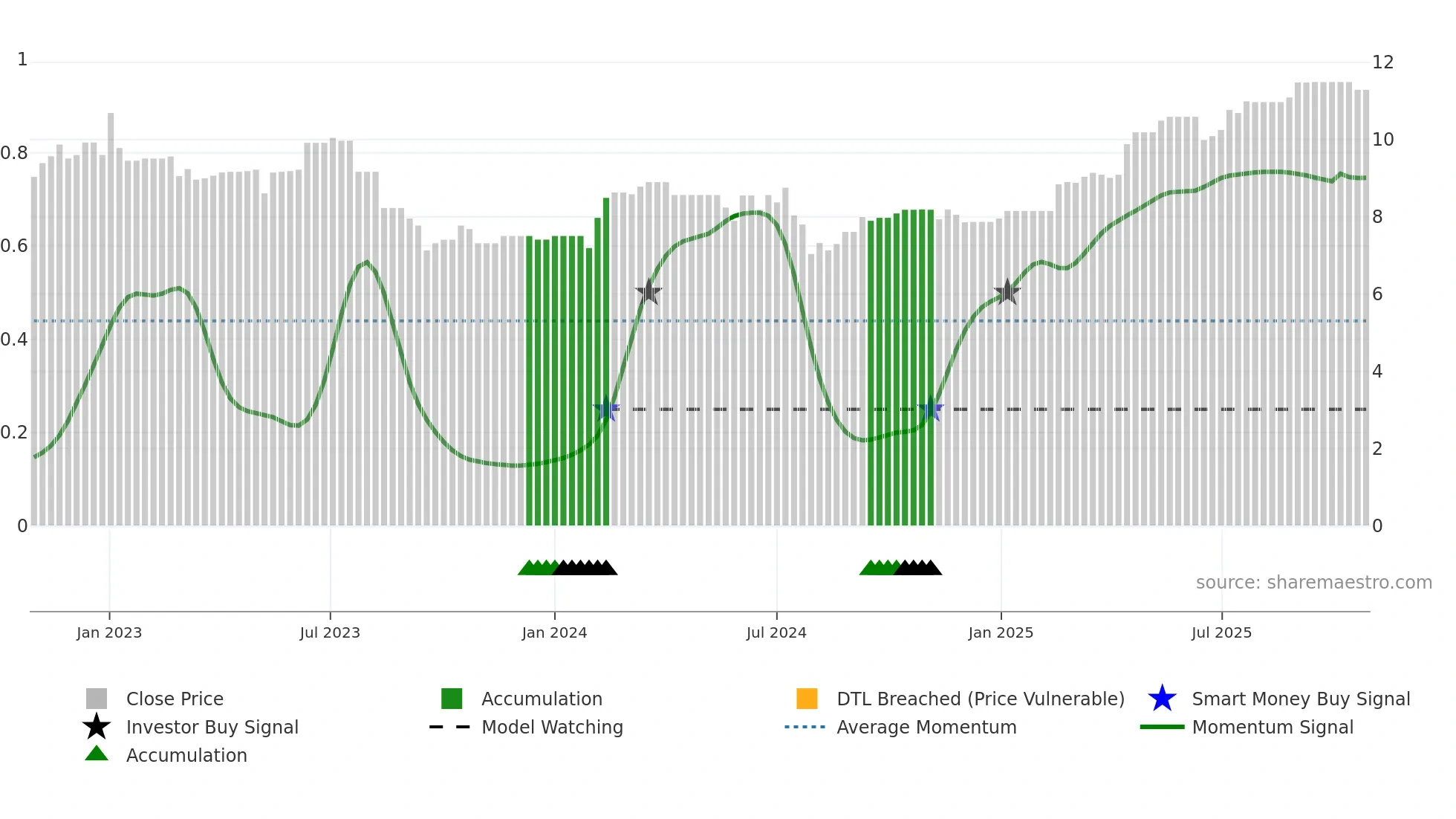 0411 weekly Smart Money chart