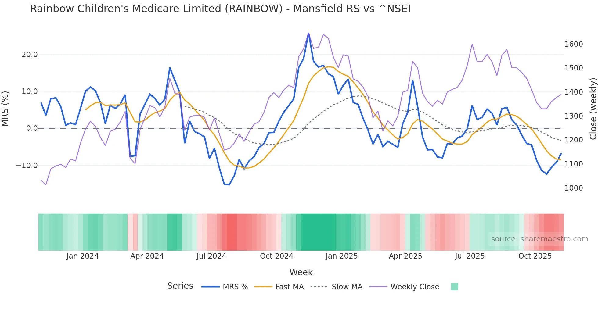 RAINBOW Mansfield Relative Strength chart
