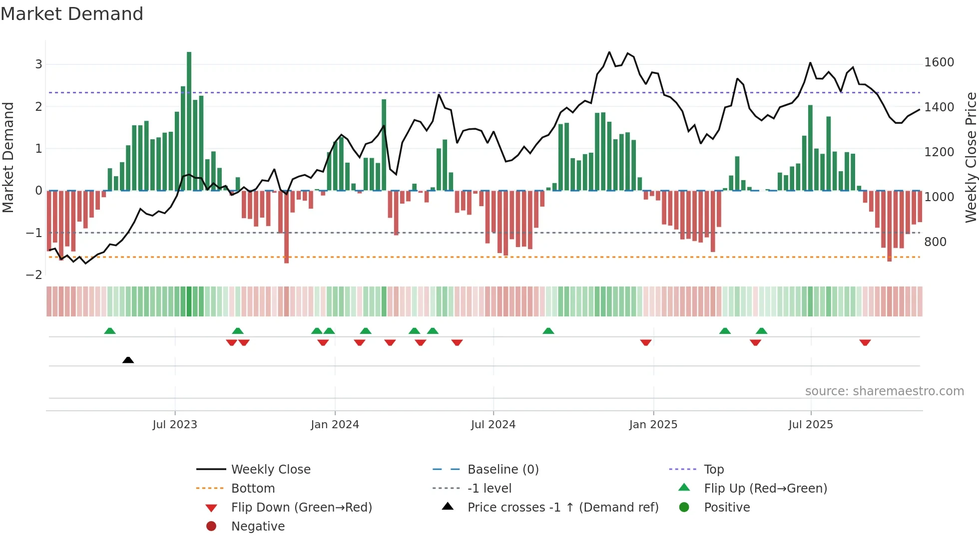 RAINBOW weekly Market Demand chart