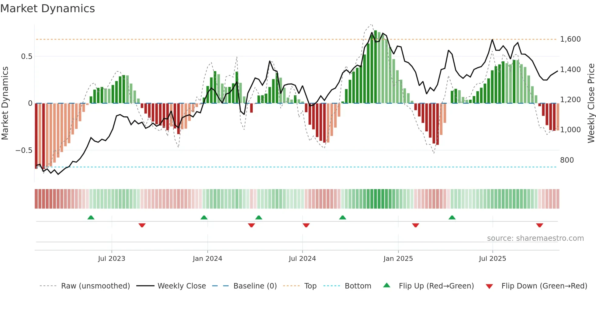 RAINBOW weekly Market Dynamics chart