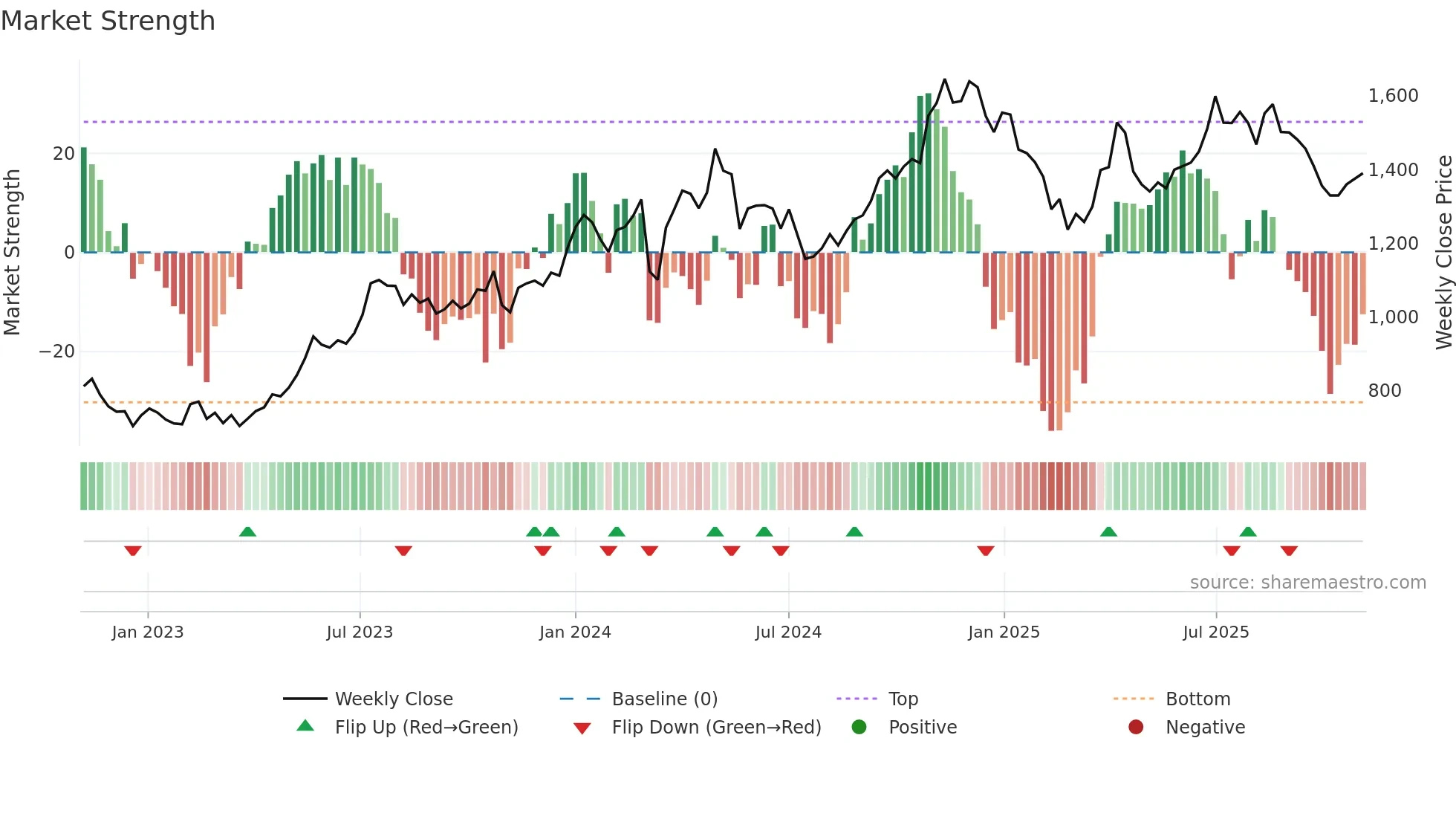RAINBOW weekly Market Strength chart