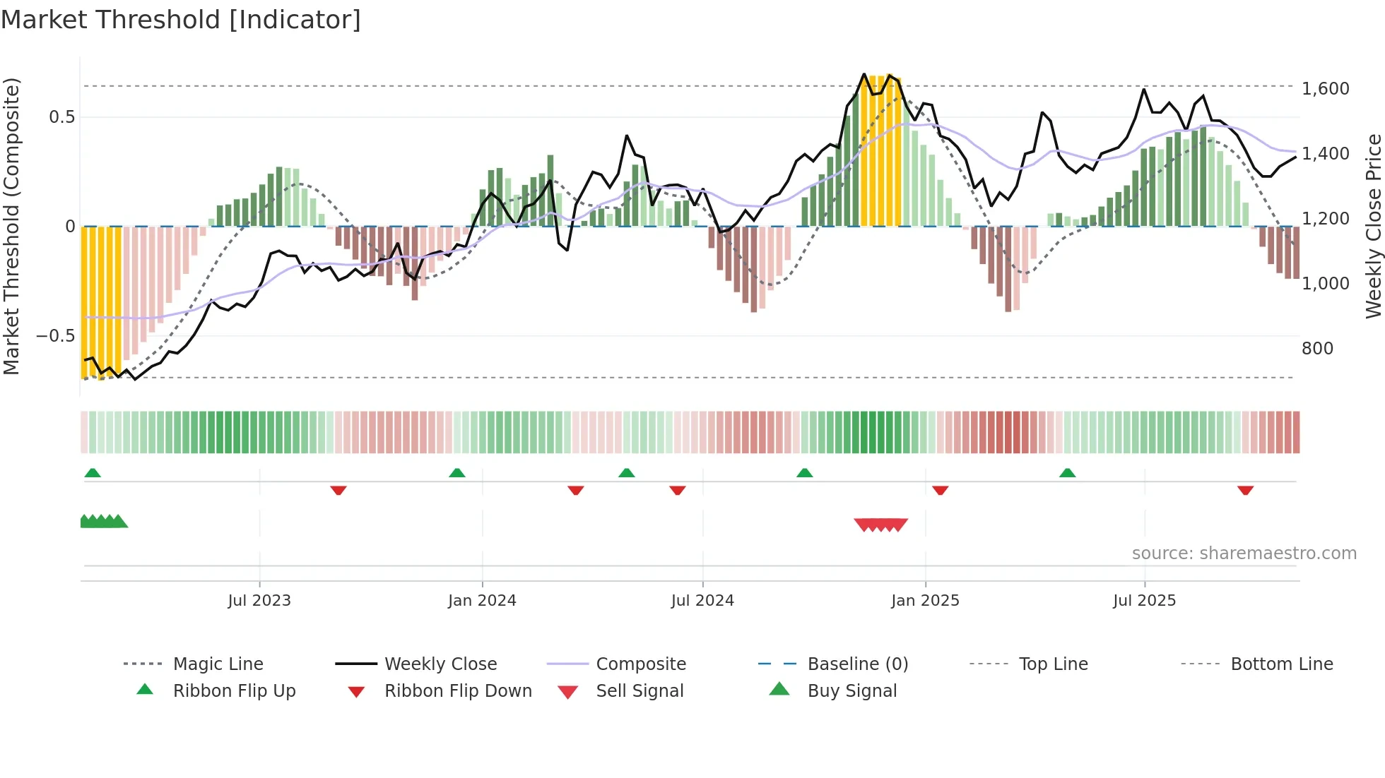 RAINBOW weekly Market Threshold chart
