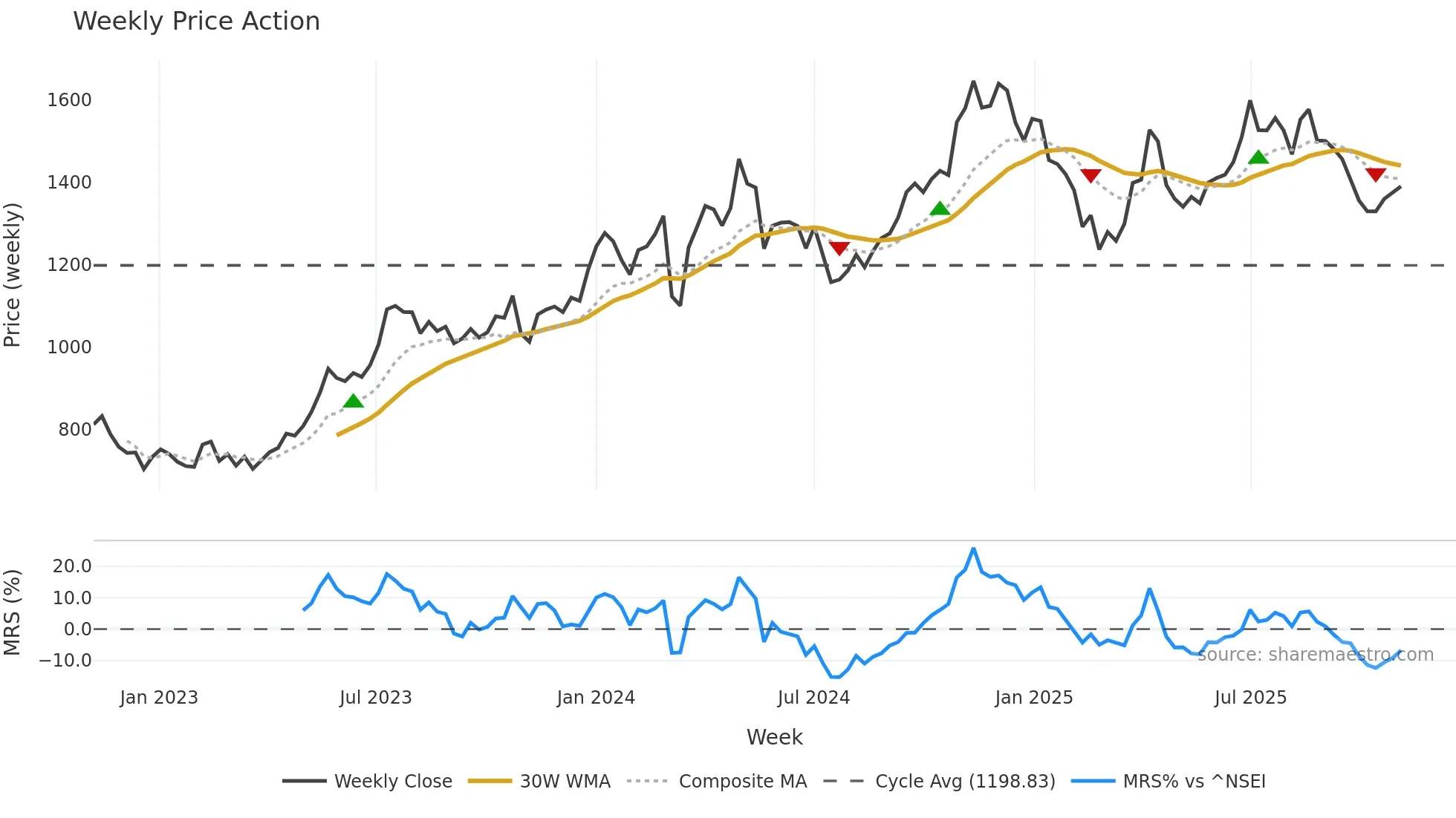 RAINBOW weekly Price Action chart, closing 2025-11-03