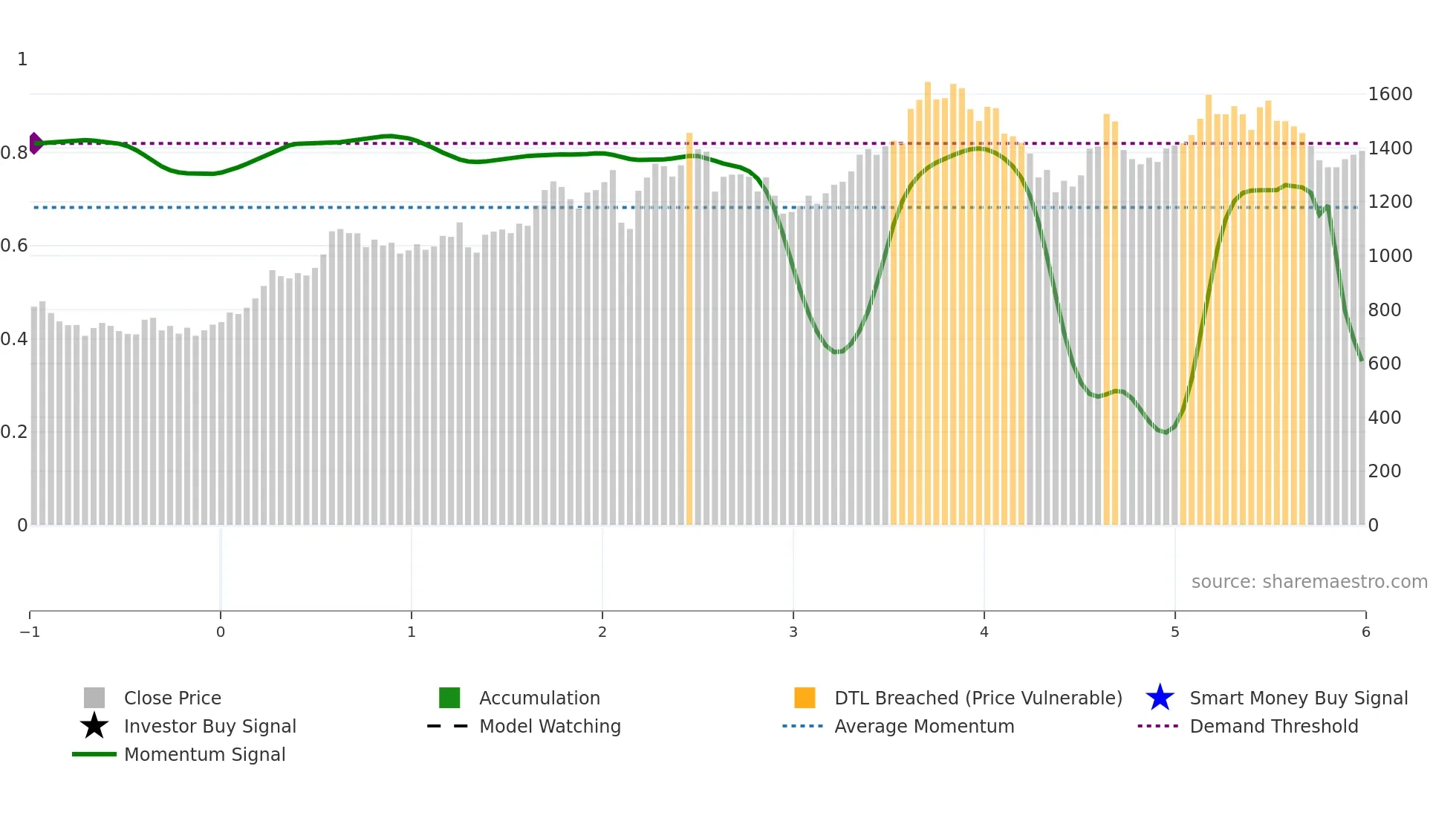 RAINBOW weekly Smart Money chart
