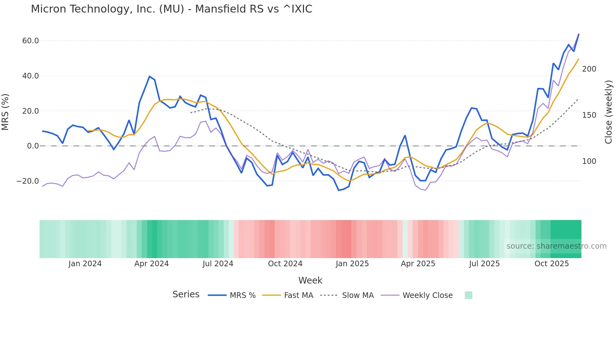 MU Mansfield Relative Strength chart