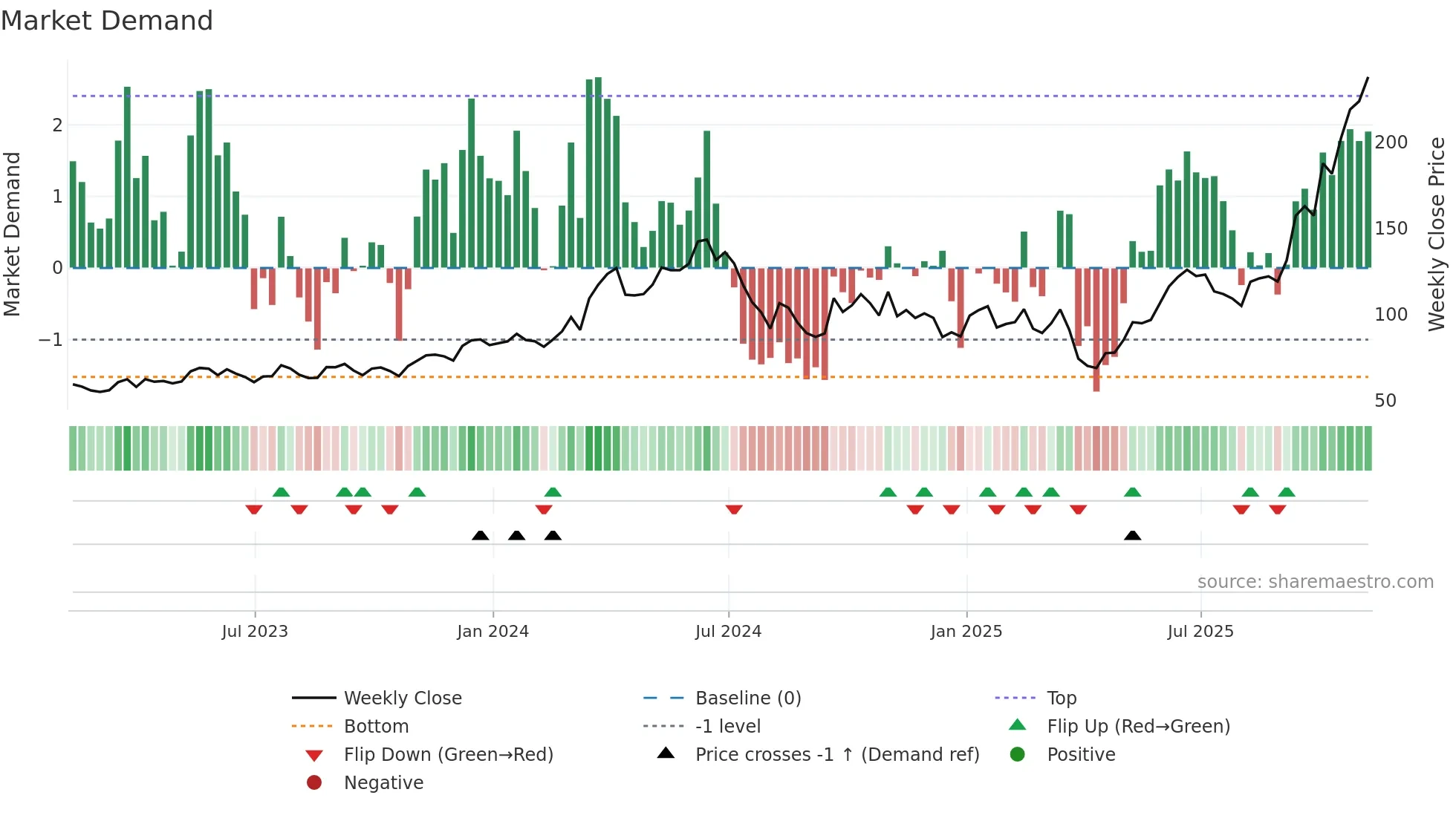 MU weekly Market Demand chart