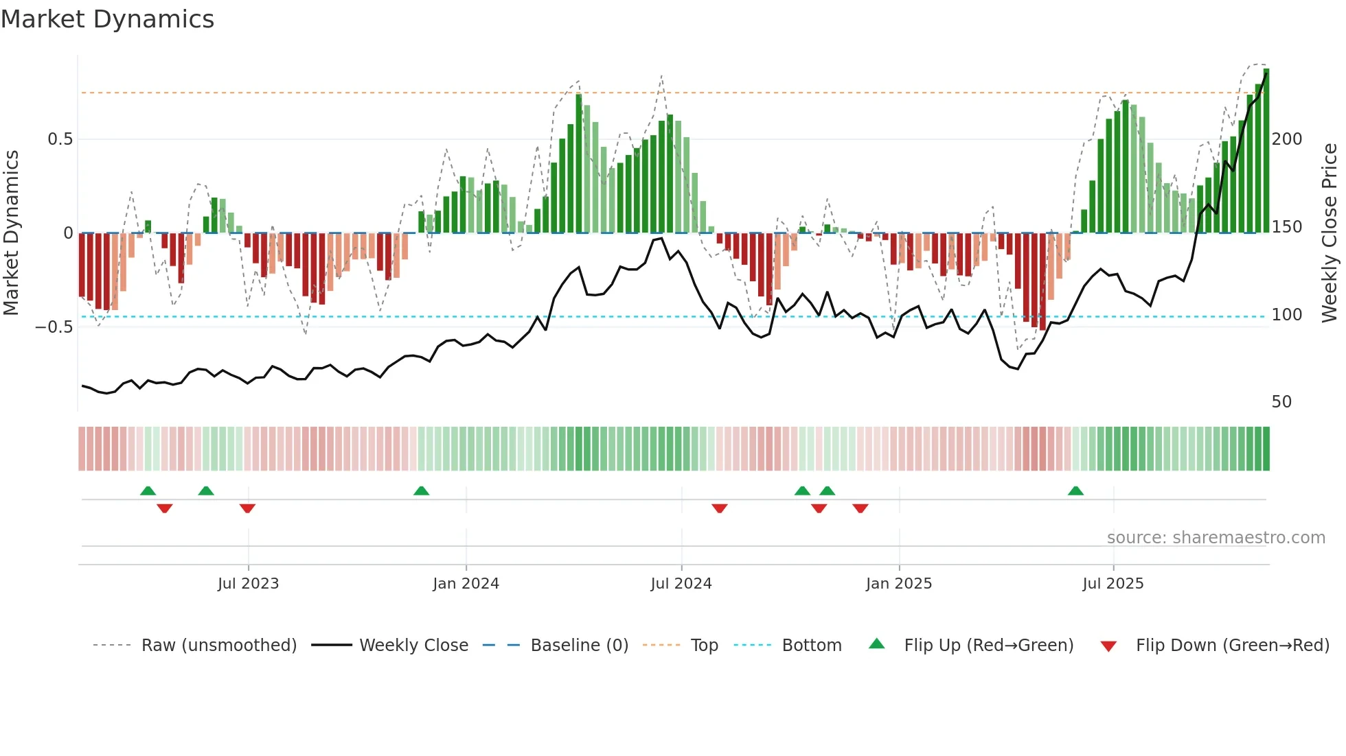 MU weekly Market Dynamics chart