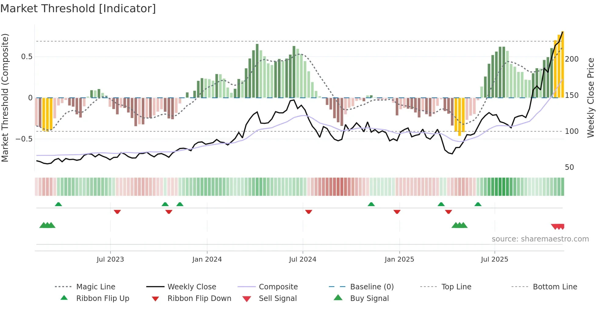 MU weekly Market Threshold chart