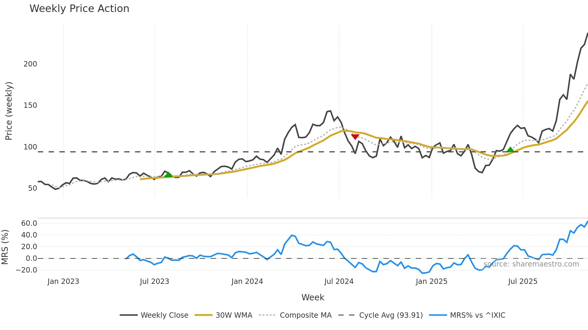 MU weekly Price Action chart, closing 2025-11-07