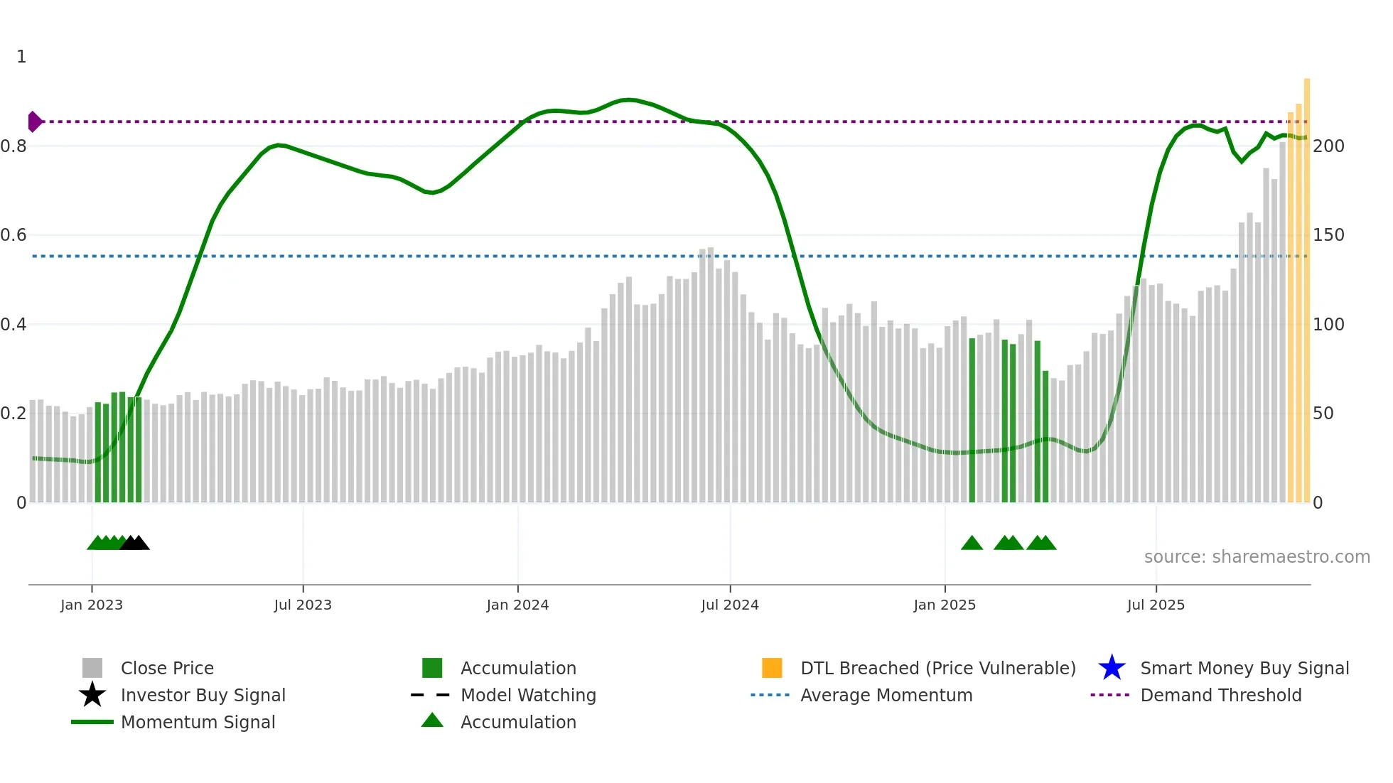 MU weekly Smart Money chart