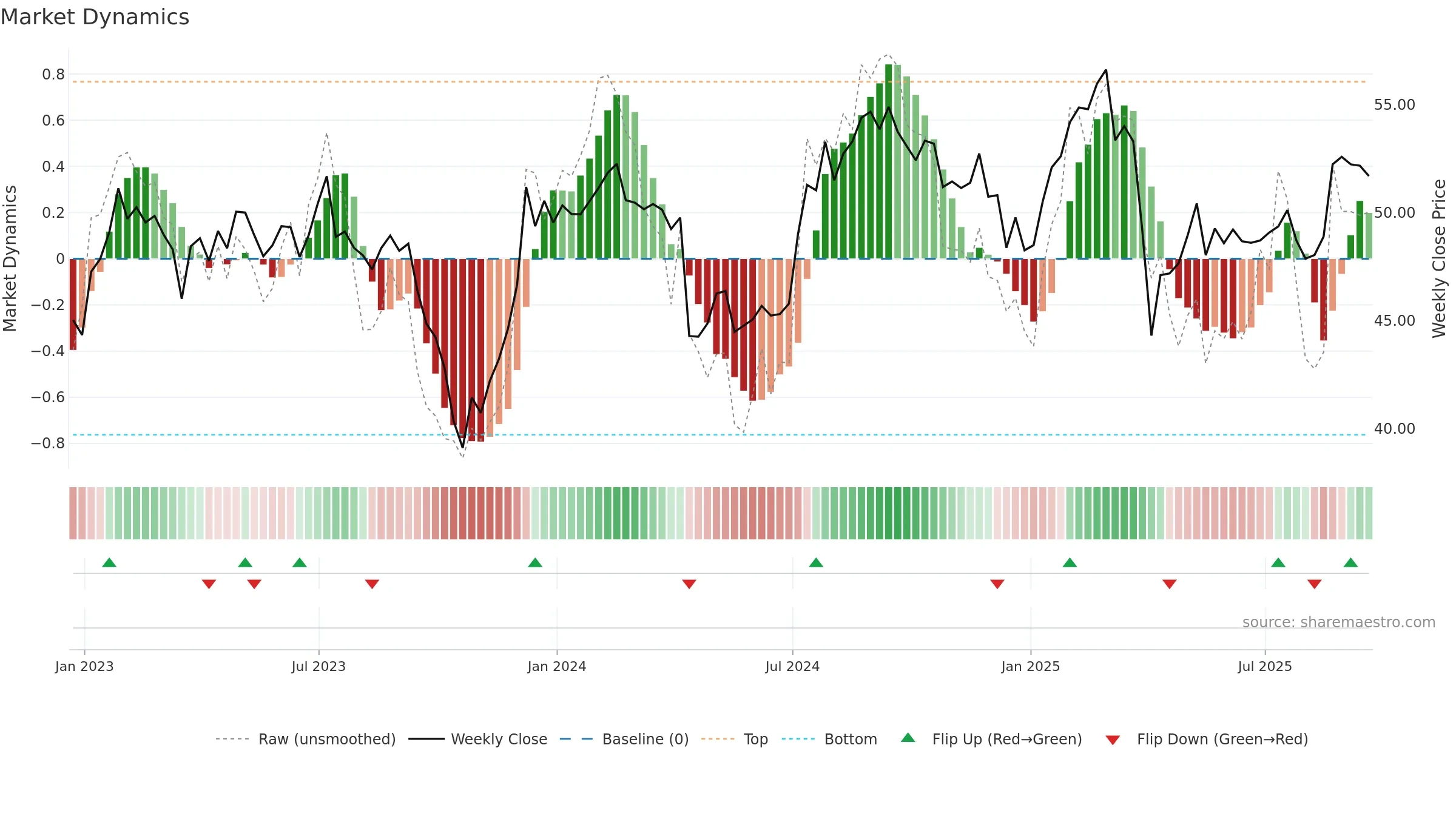 FR weekly Market Dynamics chart, closing 2025-09-19.