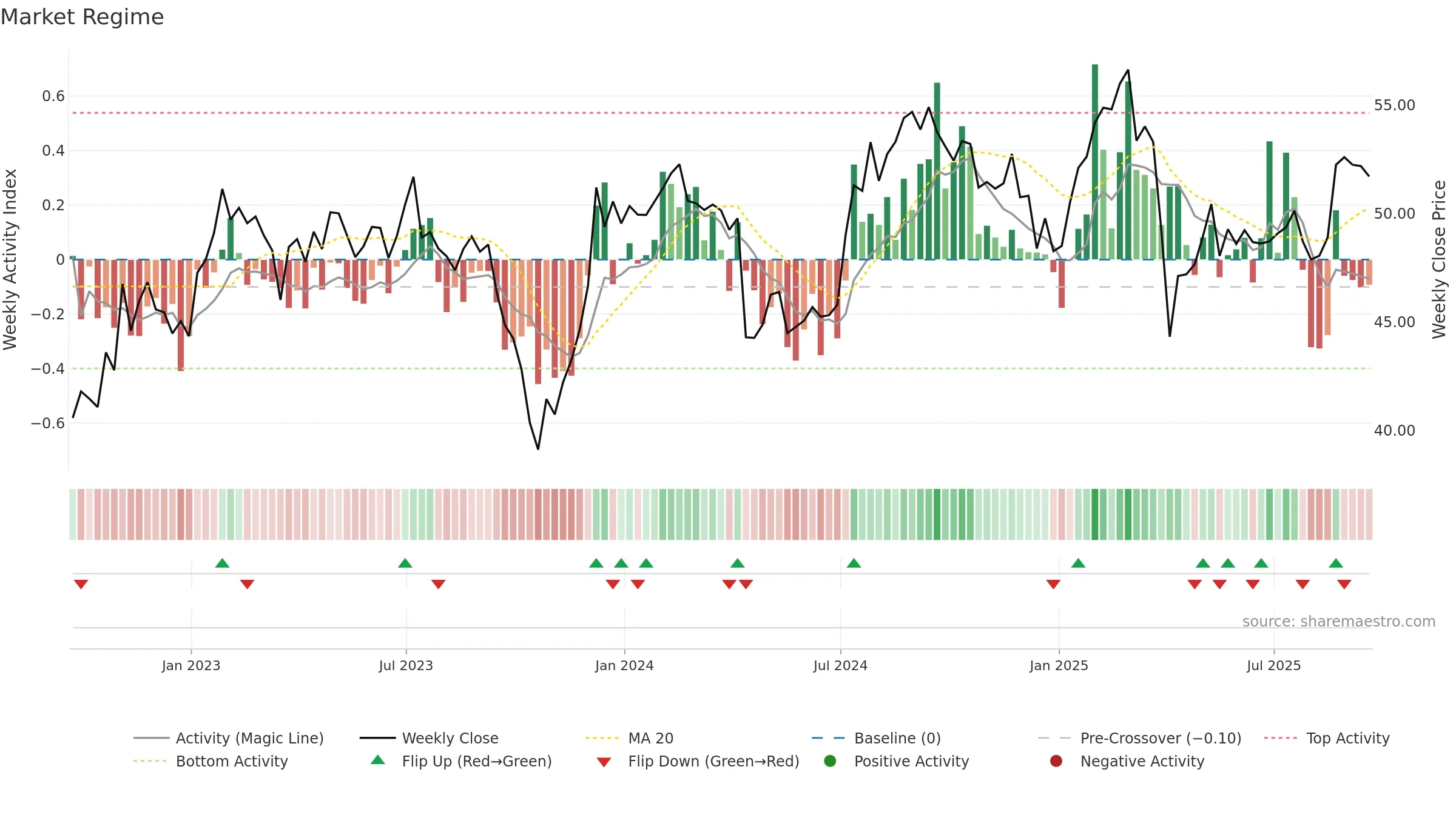 FR weekly Market Snapshot chart, closing 2025-09-19.
